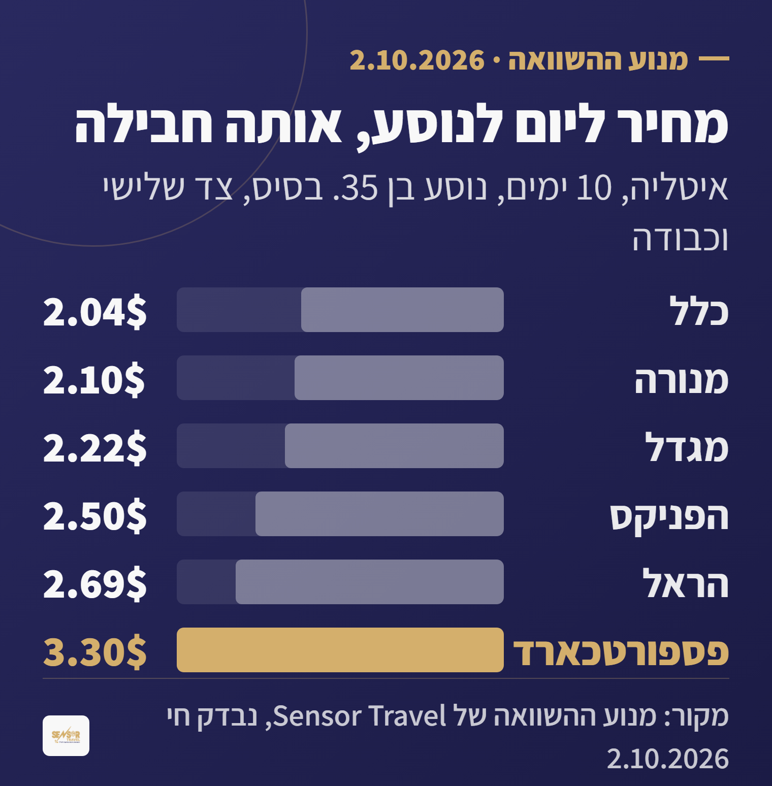 תרשים עמודות: מחיר יומי לנוסע בשש חברות הביטוח לנסיעה לאיטליה, מ-2.04 עד 3.30 דולר