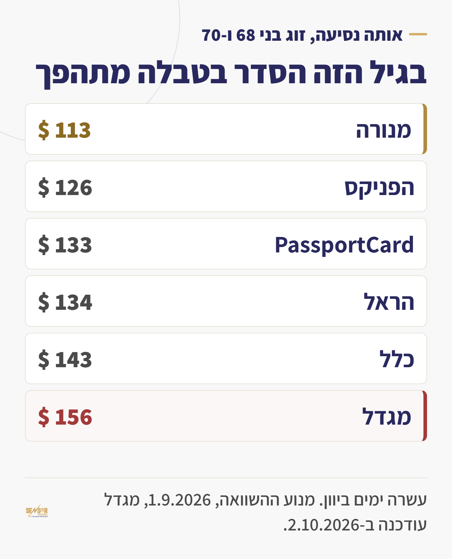 טבלה: מחיר ביטוח נסיעות ליוון לזוג בני 68 ו-70 לעשרה ימים, מנורה 113 דולר עד מגדל 156 דולר