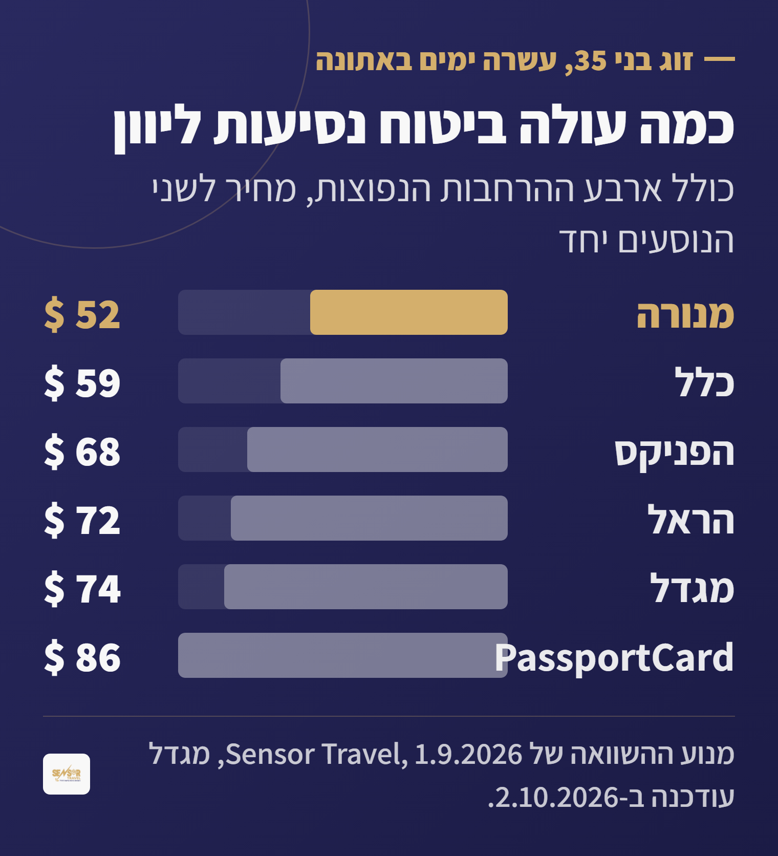 גרף: מחיר ביטוח נסיעות ליוון לזוג בני 35 לעשרה ימים, מנורה 52 דולר עד פספורטכארד 86 דולר
