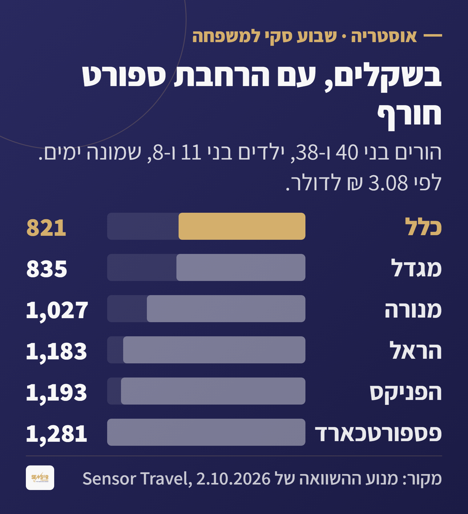 השוואת מחיר ביטוח נסיעות לאוסטריה לשבוע סקי למשפחה של ארבעה עם הרחבת ספורט חורף בשש חברות, בשקלים