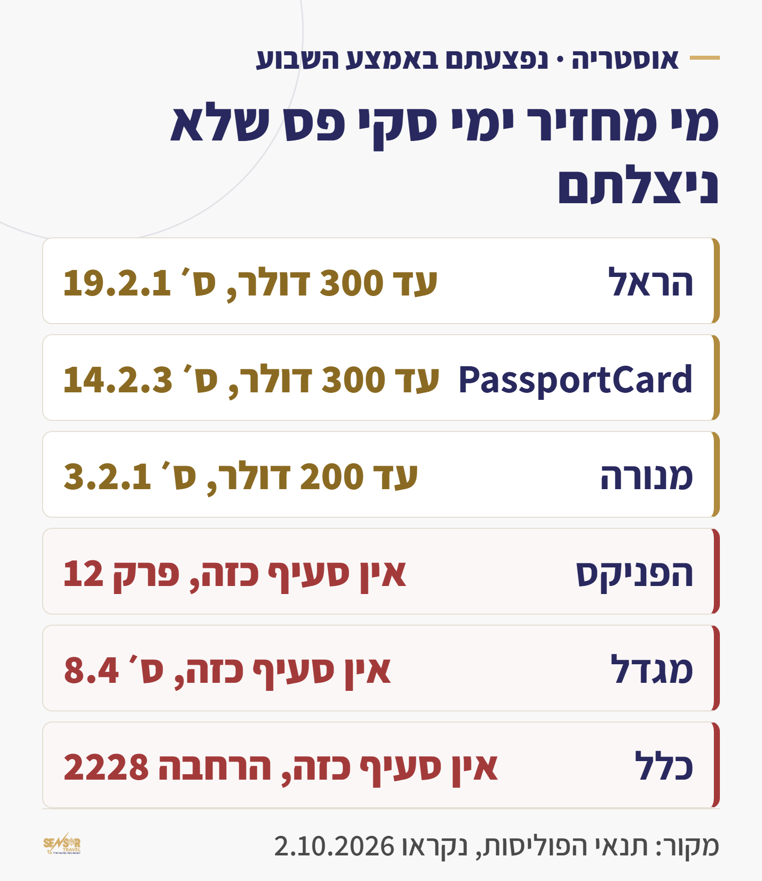 איזו חברת ביטוח מחזירה ימי סקי פס שלא נוצלו בגלל פציעה: הראל, פספורטכארד ומנורה כן, הפניקס, מגדל וכלל לא