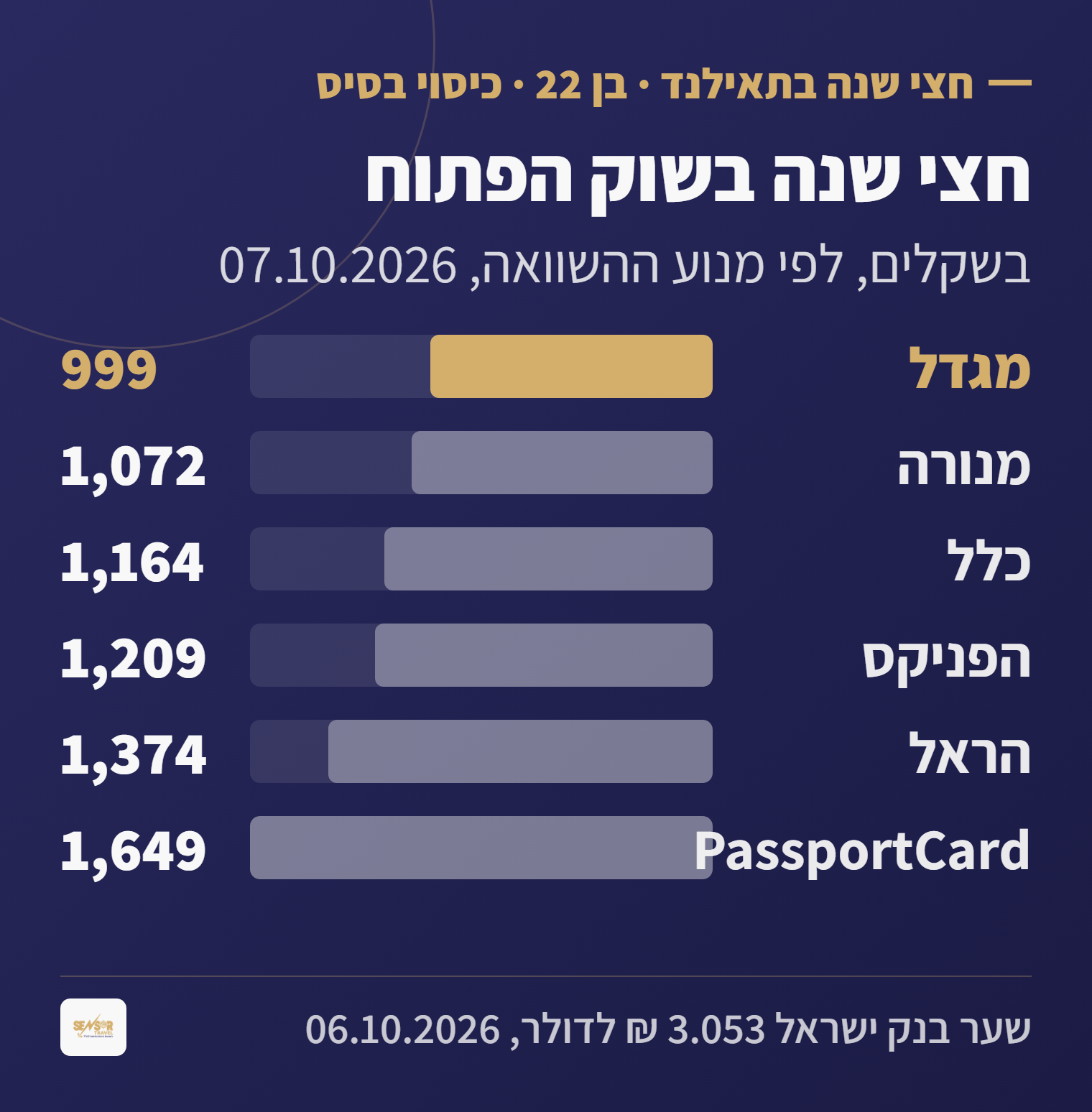 גרף מחירי ביטוח נסיעות לחצי שנה בתאילנד לבן 22 בשש החברות, מ-999 שקלים במגדל עד 1,649 שקלים בפספורטכארד