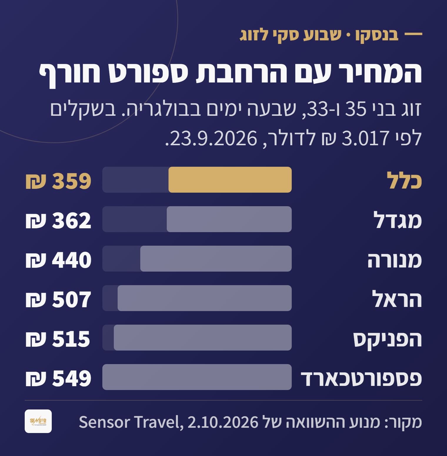תרשים עמודות של מחיר שבוע סקי לזוג בבולגריה עם הרחבת ספורט חורף בשש חברות, מ-359 שקלים אצל כלל עד 549 בפספורטכארד