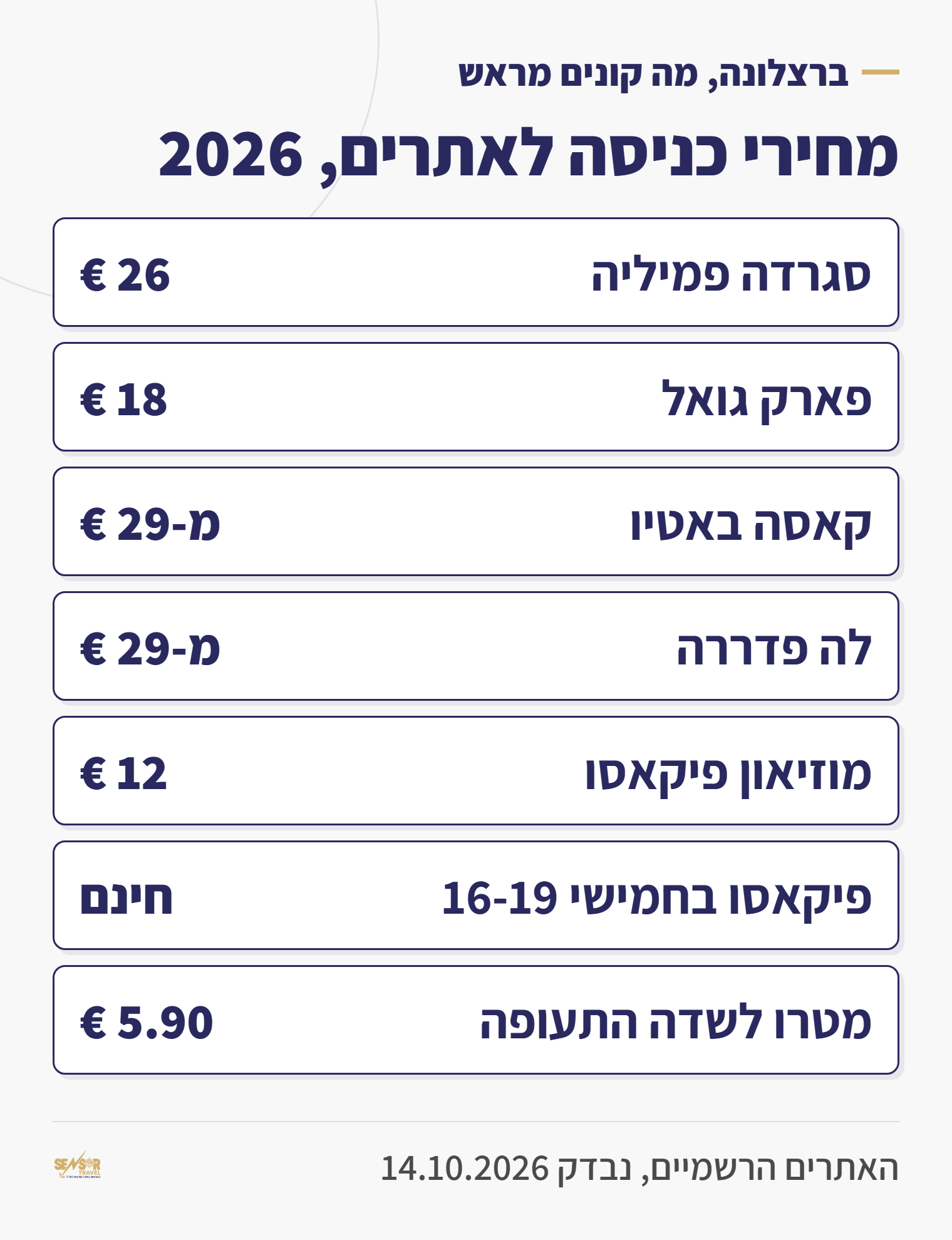 מחירי כניסה לאתרים בברצלונה 2026: סגרדה פמיליה 26 יורו, פארק גואל 18, קאסה באטיו ולה פדררה מ-29, מוזיאון פיקאסו 12, מטרו לשדה התעופה 5.90