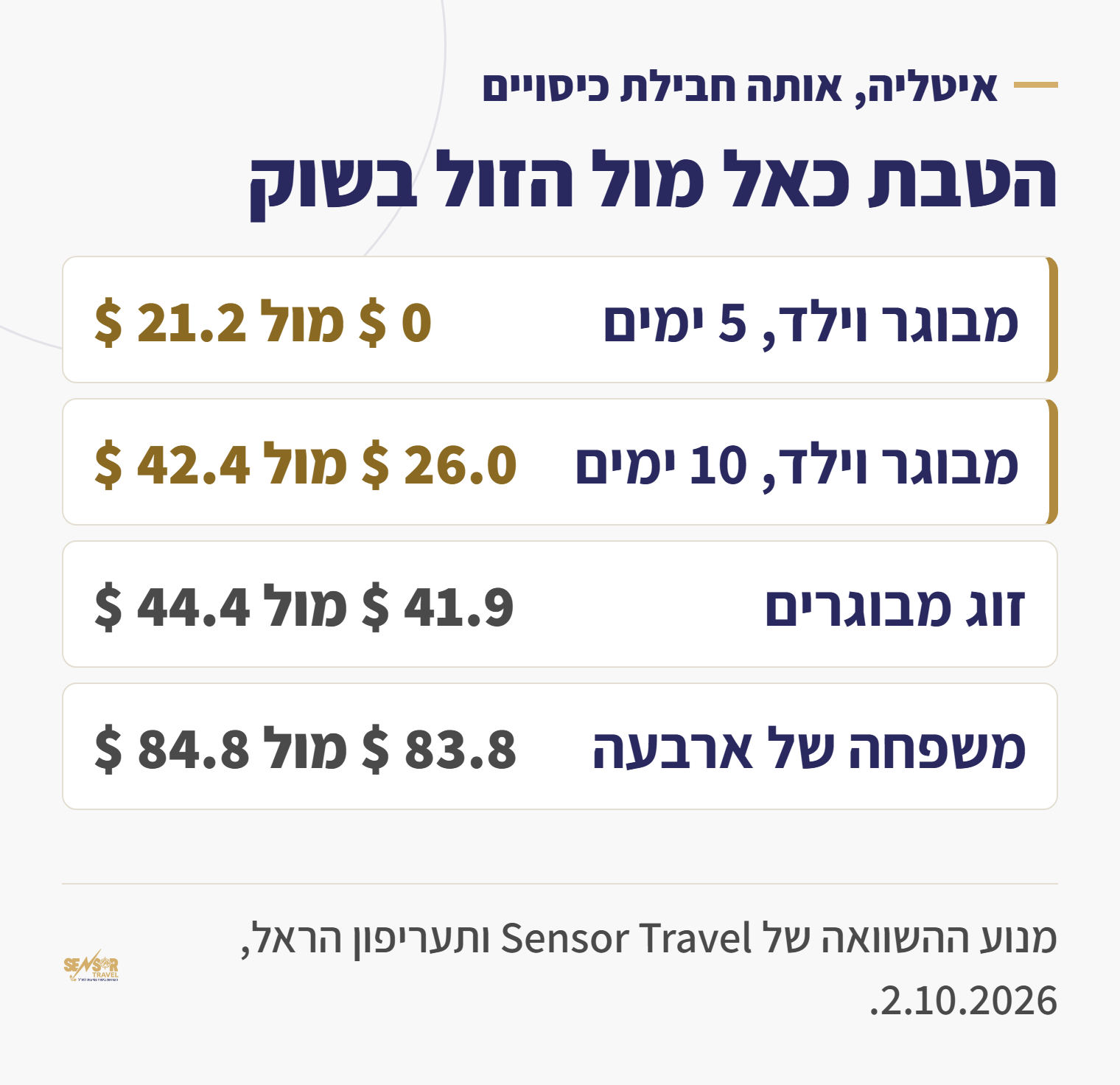 טבלה המשווה את מחיר הביטוח עם הטבת כאל מול המחיר הזול בשוק בארבעה הרכבי נוסעים, מהורה עם ילד ועד משפחה של ארבעה