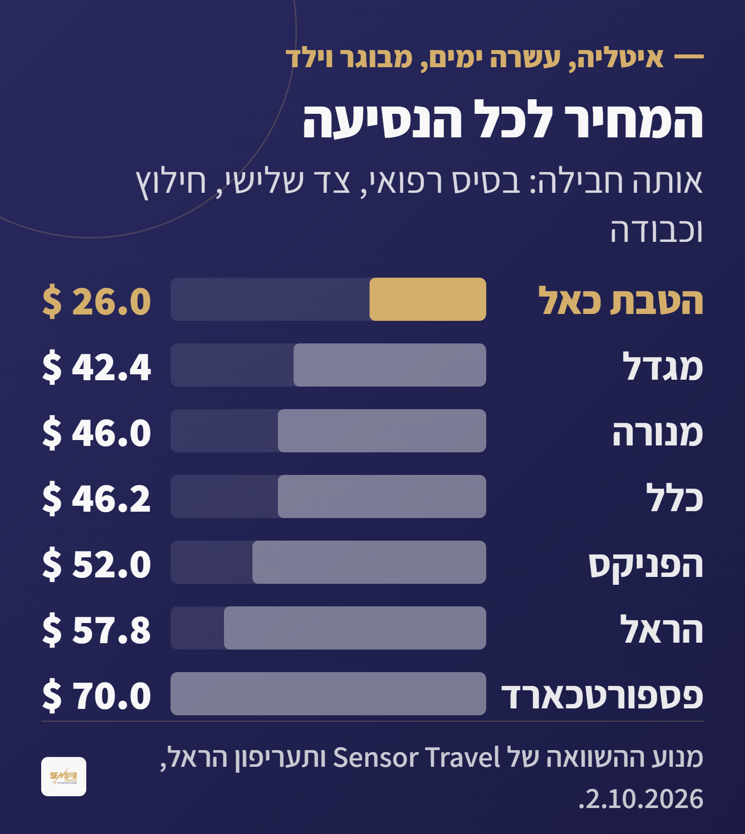 תרשים עמודות של המחיר לכל הנסיעה בשש חברות הביטוח, מהטבת כאל ב-26 דולר ועד פספורטכארד ב-70 דולר, לאותה חבילת כיסויים באיטליה