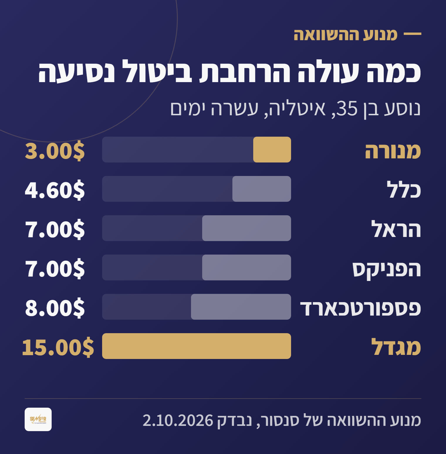 תרשים עמודות של עלות הרחבת ביטול נסיעה בשש חברות הביטוח לנוסע בן 35 לעשרה ימים