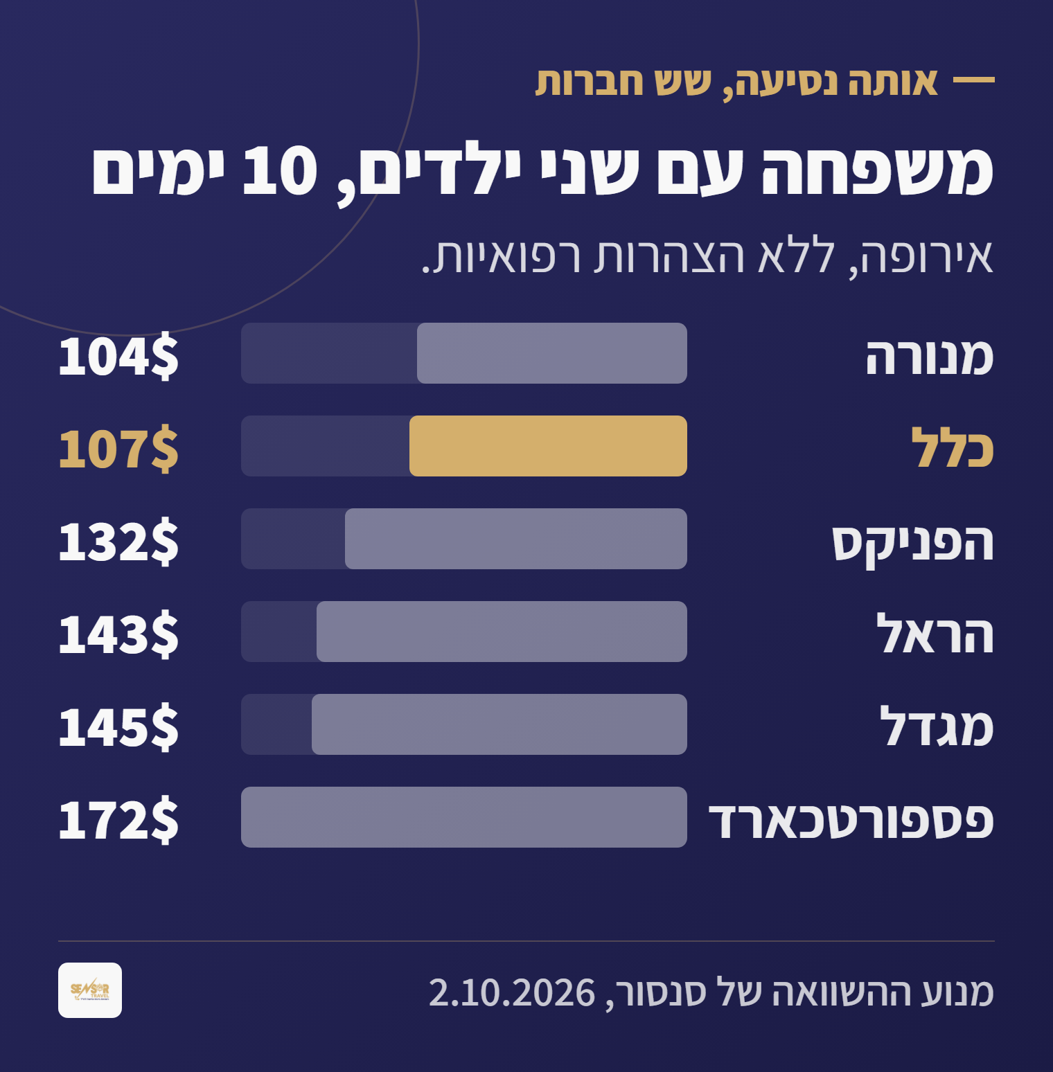 גרף עמודות המשווה מחיר ביטוח נסיעות למשפחה עם שני ילדים לעשרה ימים באירופה בשש חברות, כלל מסומנת כחברת הביטוח של כללית