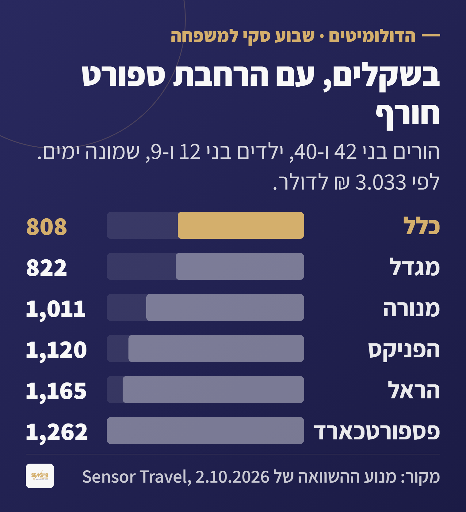 תרשים מחירי ביטוח נסיעות לאיטליה למשפחה של ארבעה לשמונה ימים עם הרחבת ספורט חורף, משש חברות, בשקלים