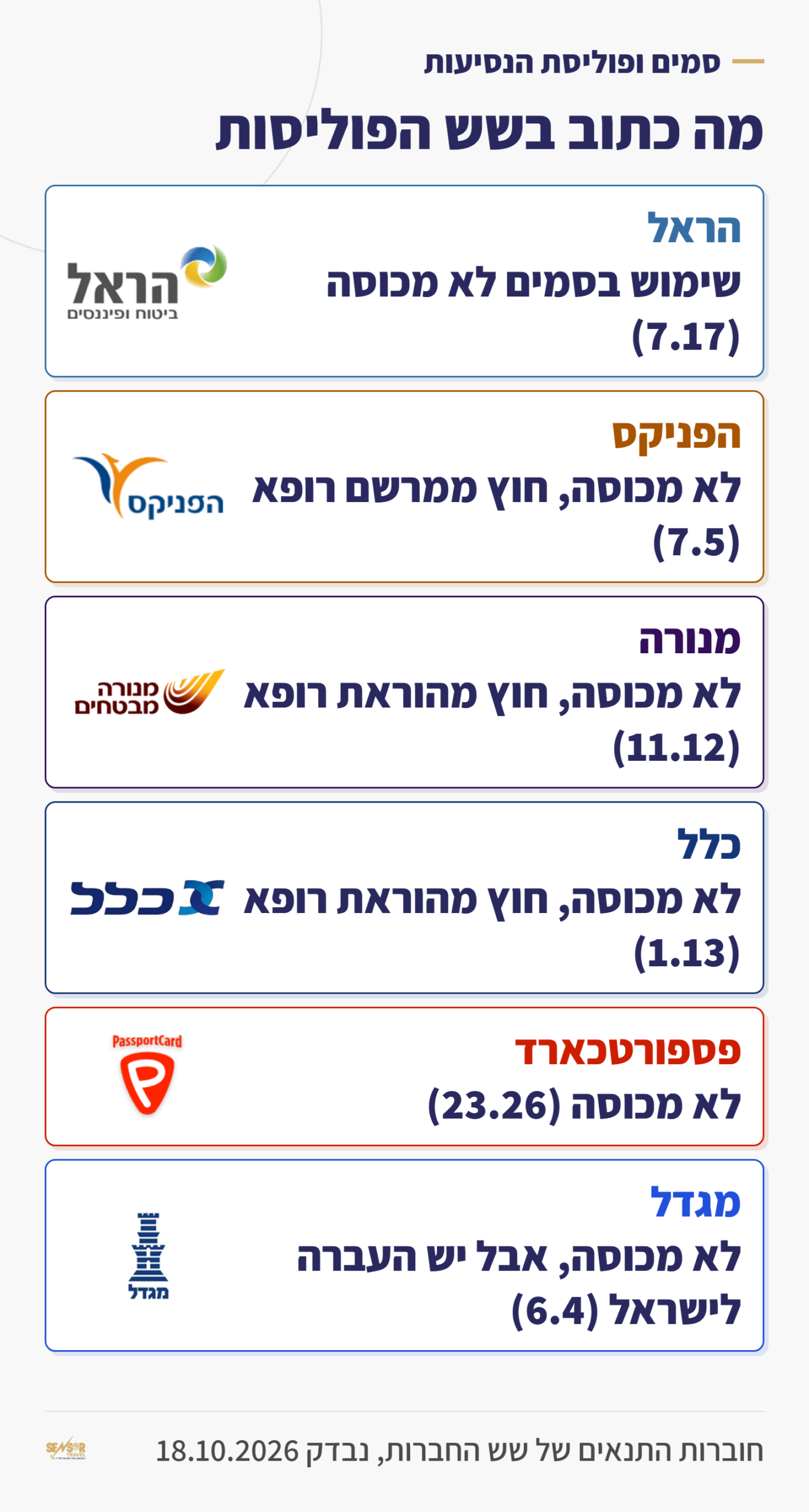 כרטיס: מה כתוב על שימוש בסמים בפוליסות הנסיעות של שש החברות
