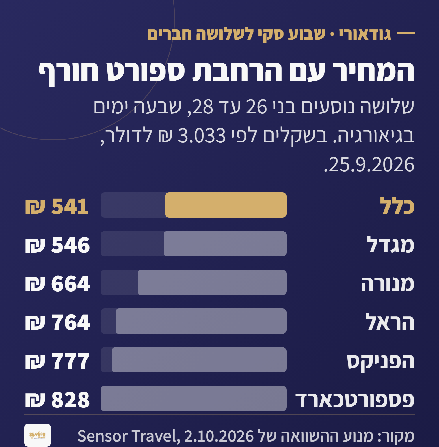 תרשים עמודות של מחיר שבוע סקי בגיאורגיה לשלושה נוסעים עם הרחבת ספורט חורף בשש חברות, מ-541 שקלים אצל כלל עד 828 בפספורטכארד