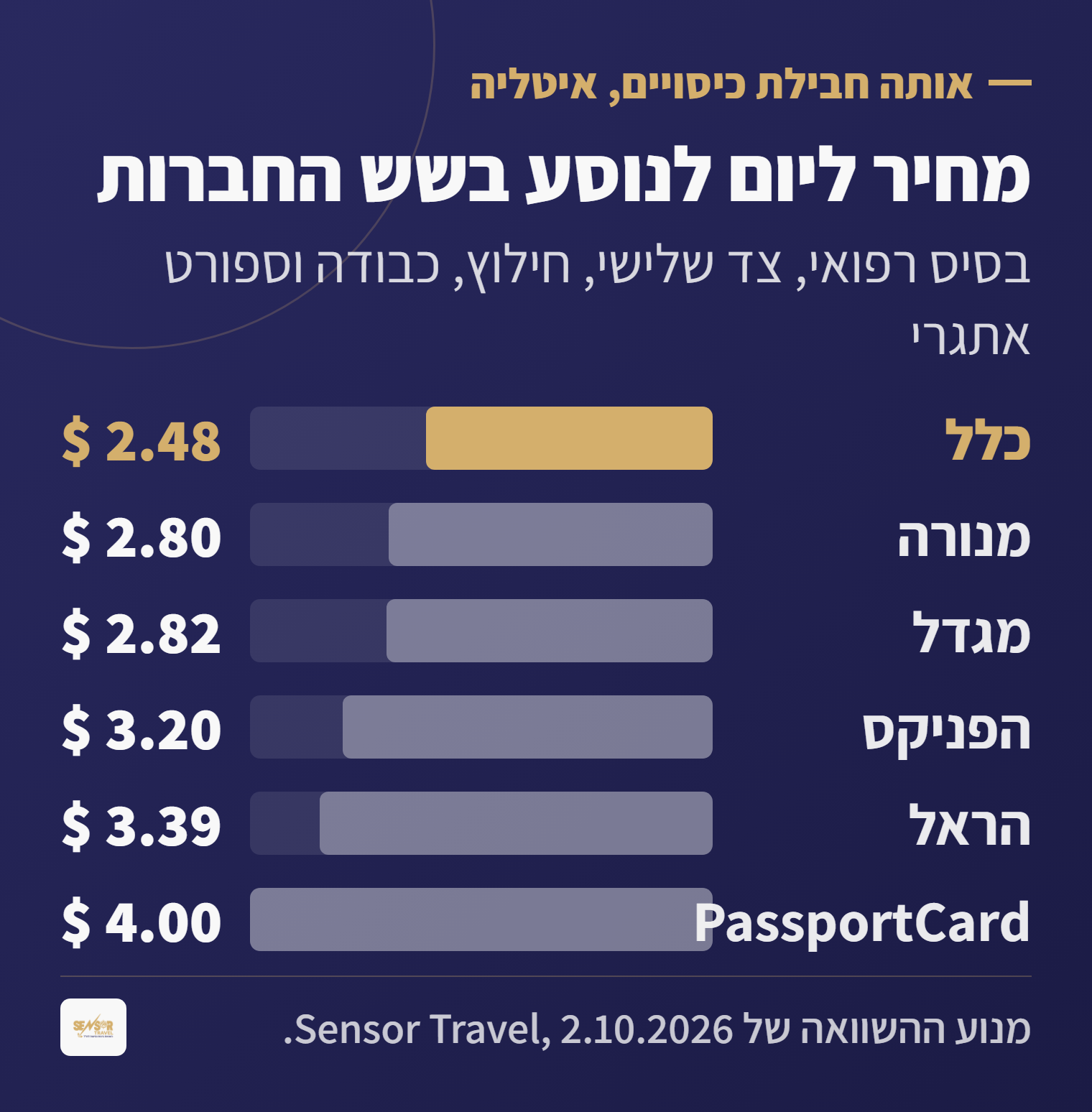 תרשים עמודות של המחיר היומי לנוסע בשש חברות הביטוח, מכלל ב-2.48 דולר ועד פספורטכארד ב-4.00 דולר, לאותה חבילת כיסויים
