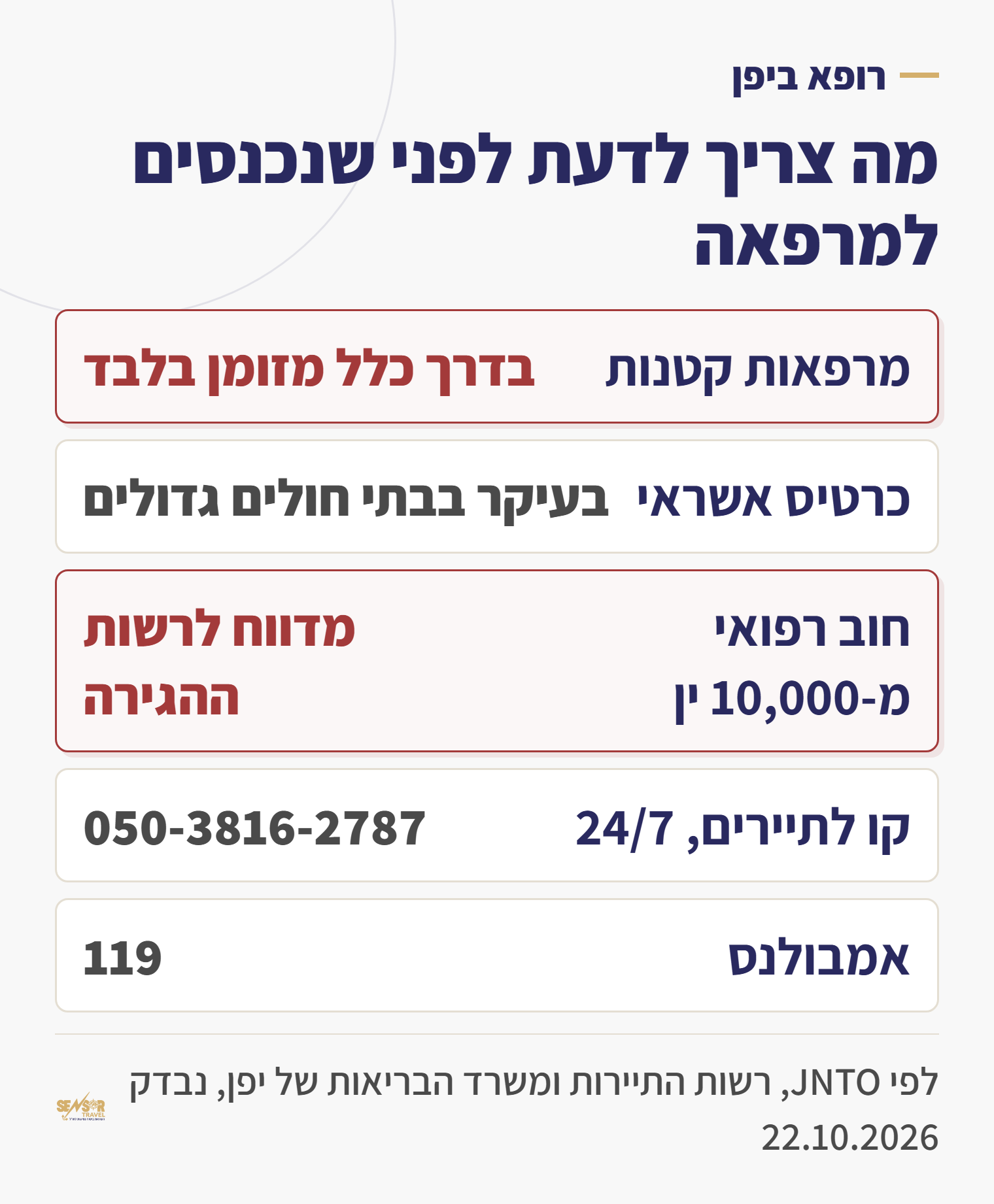 כרטיס מידע על רופא ביפן: מרפאות קטנות בדרך כלל מזומן בלבד, אשראי בעיקר בבתי חולים גדולים, חוב רפואי מ-10,000 ין מדווח לרשות ההגירה, קו לתיירים 050-3816-2787, אמבולנס 119