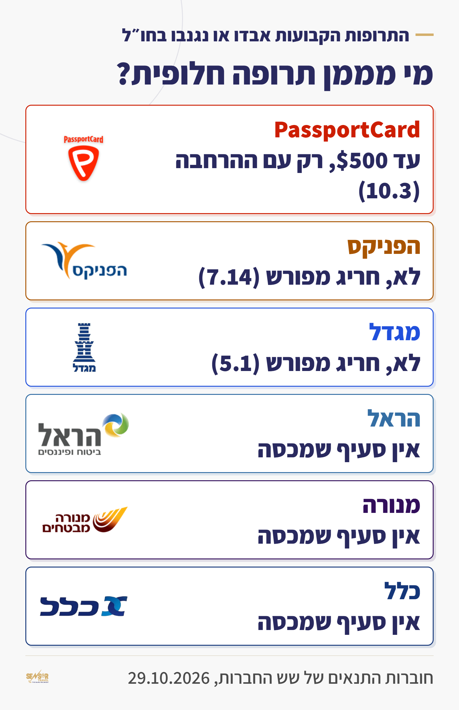 תרופות קבועות שאבדו או נגנבו בחו״ל: PassportCard עד 500 דולר רק עם ההרחבה, הפניקס ומגדל חריג מפורש, בהראל, מנורה וכלל אין סעיף שמכסה