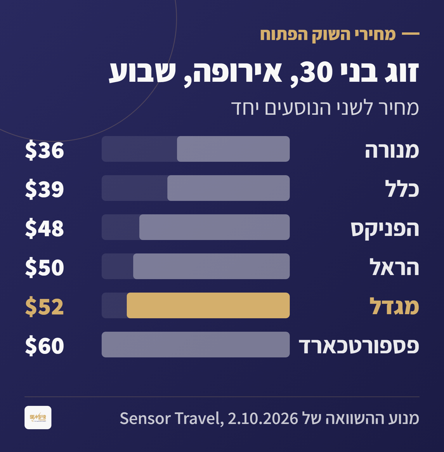 גרף עמודות המשווה מחירי ביטוח נסיעות של שש חברות לזוג בני 30 לשבוע באירופה, כשמגדל מסומנת כחברת הביטוח של מכבי