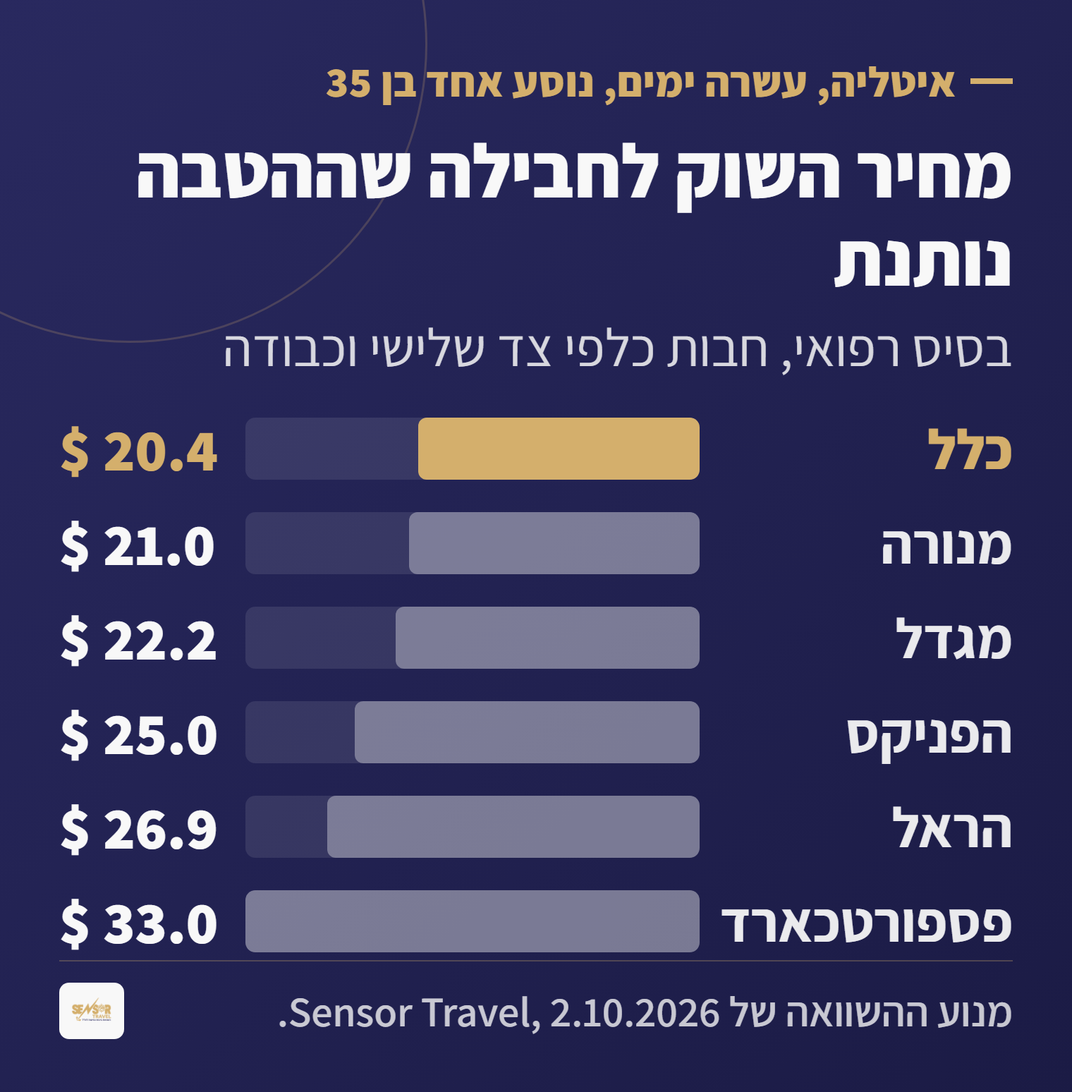 תרשים עמודות של מחיר ביטוח נסיעות לנוסע אחד לעשרה ימים באיטליה בשש חברות, מכלל ב-20.4 דולר ועד פספורטכארד ב-33 דולר, לחבילה של בסיס רפואי צד שלישי וכבודה