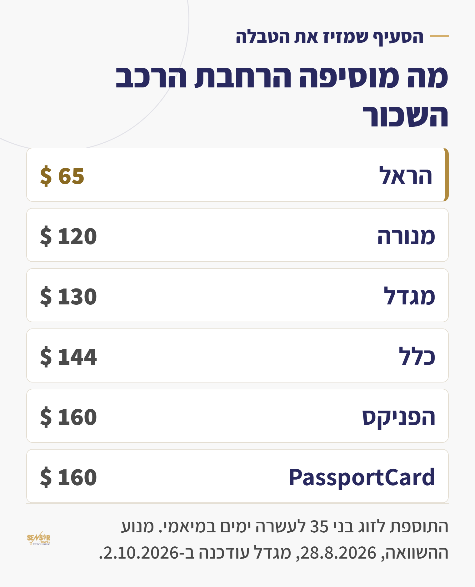טבלה: כמה מוסיפה הרחבת ההשתתפות העצמית לרכב שכור לזוג בני 35 לעשרה ימים במיאמי, לפי חברה
