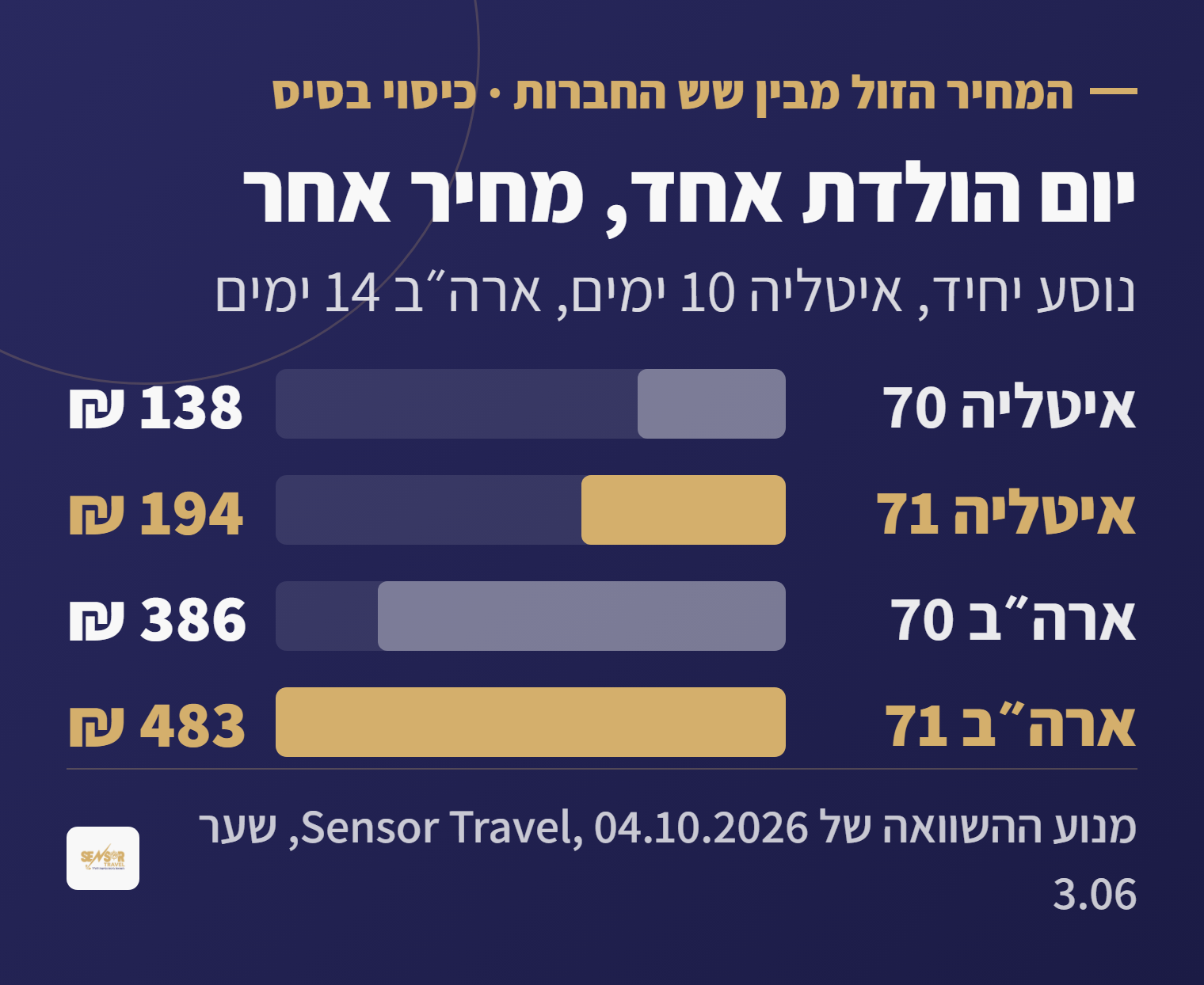 תרשים: המחיר הזול ביותר בשש החברות בגיל 70 ובגיל 71, לאיטליה 10 ימים ולארצות הברית 14 ימים