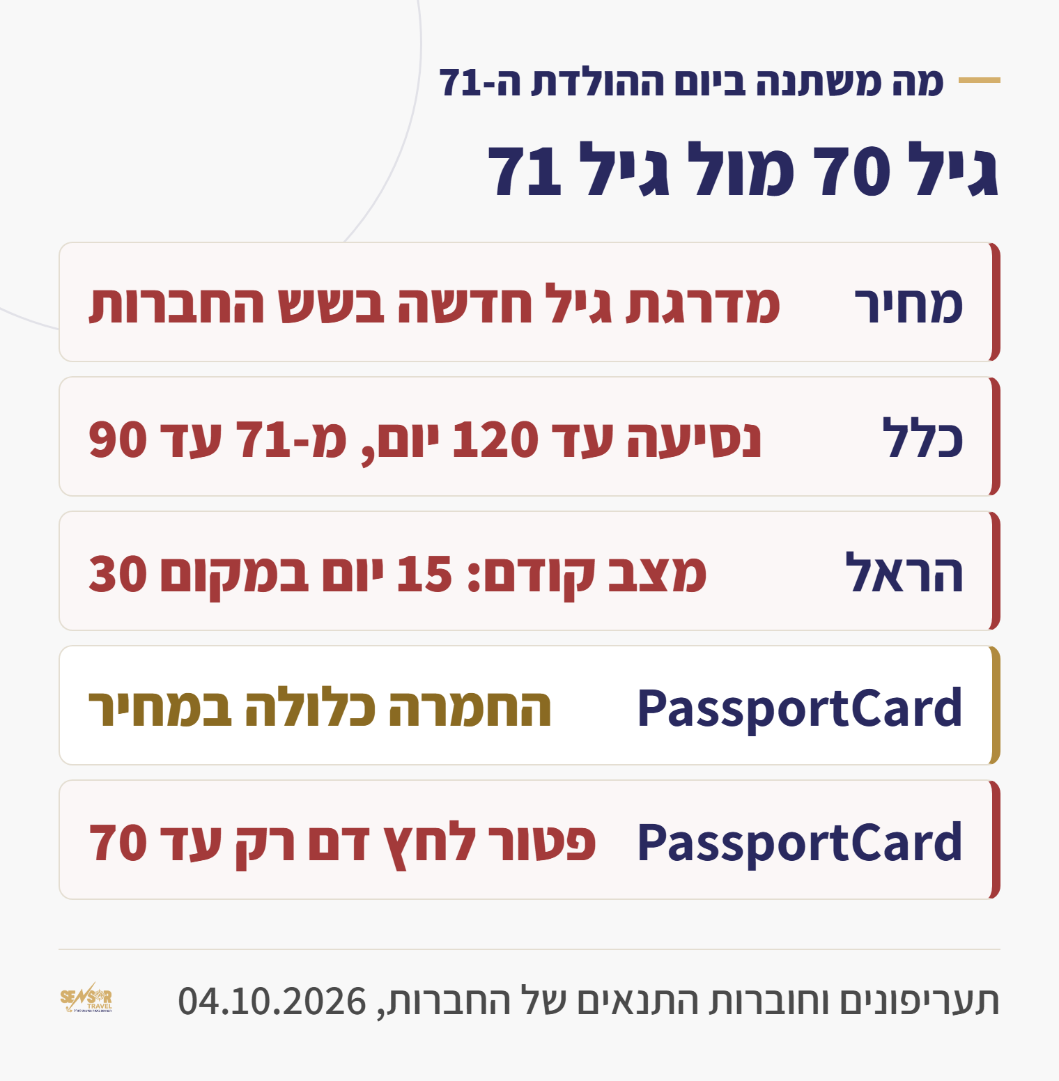 כרטיס: מה משתנה בביטוח הנסיעות בין גיל 70 לגיל 71 אצל כלל, הראל ופספורטכארד
