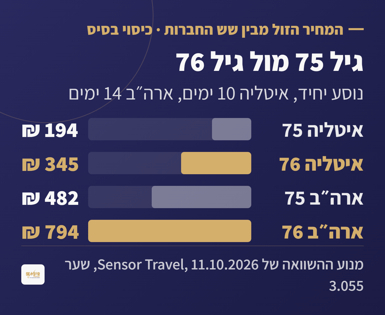 תרשים: המחיר הזול ביותר מבין שש החברות לכיסוי בסיס, איטליה 10 ימים 194 שקלים בגיל 75 ו-345 בגיל 76, ארצות הברית 14 ימים 482 שקלים בגיל 75 ו-794 בגיל 76