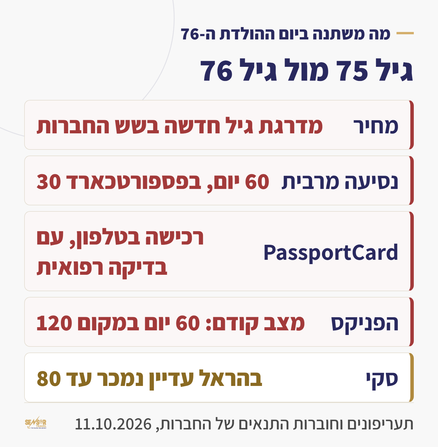 כרטיס: מה משתנה בביטוח נסיעות ביום ההולדת ה-76, מדרגת מחיר חדשה, נסיעה מרבית 60 יום ובפספורטכארד 30, רכישה בטלפון בפספורטכארד, ובהראל ספורט חורף נמכר עד גיל 80