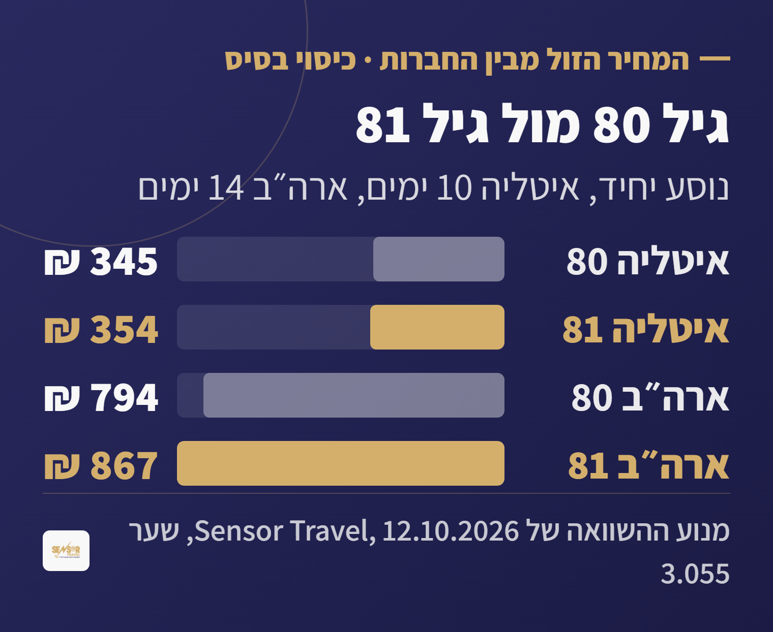 תרשים: המחיר הזול ביותר לכיסוי בסיס, איטליה 10 ימים 345 שקלים בגיל 80 ו-354 בגיל 81, ארצות הברית 14 ימים 794 שקלים בגיל 80 ו-867 בגיל 81