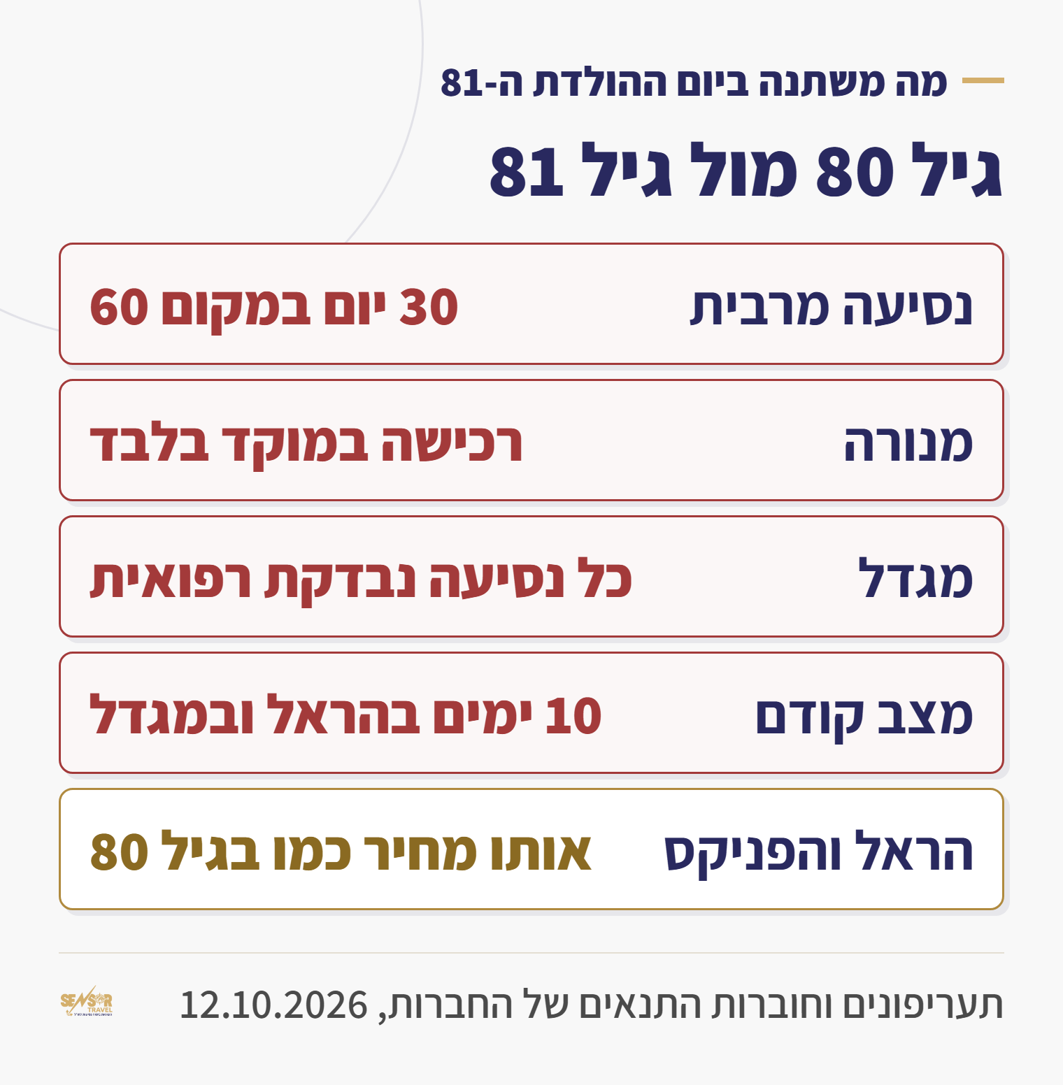כרטיס: מה משתנה בביטוח נסיעות ביום ההולדת ה-81, נסיעה מרבית 30 יום במקום 60, מנורה מוכרת רק במוקד, מגדל בודקת כל נסיעה, הרחבת מצב קודם 10 ימים בהראל ובמגדל, ובהראל ובהפניקס המחיר לא משתנה
