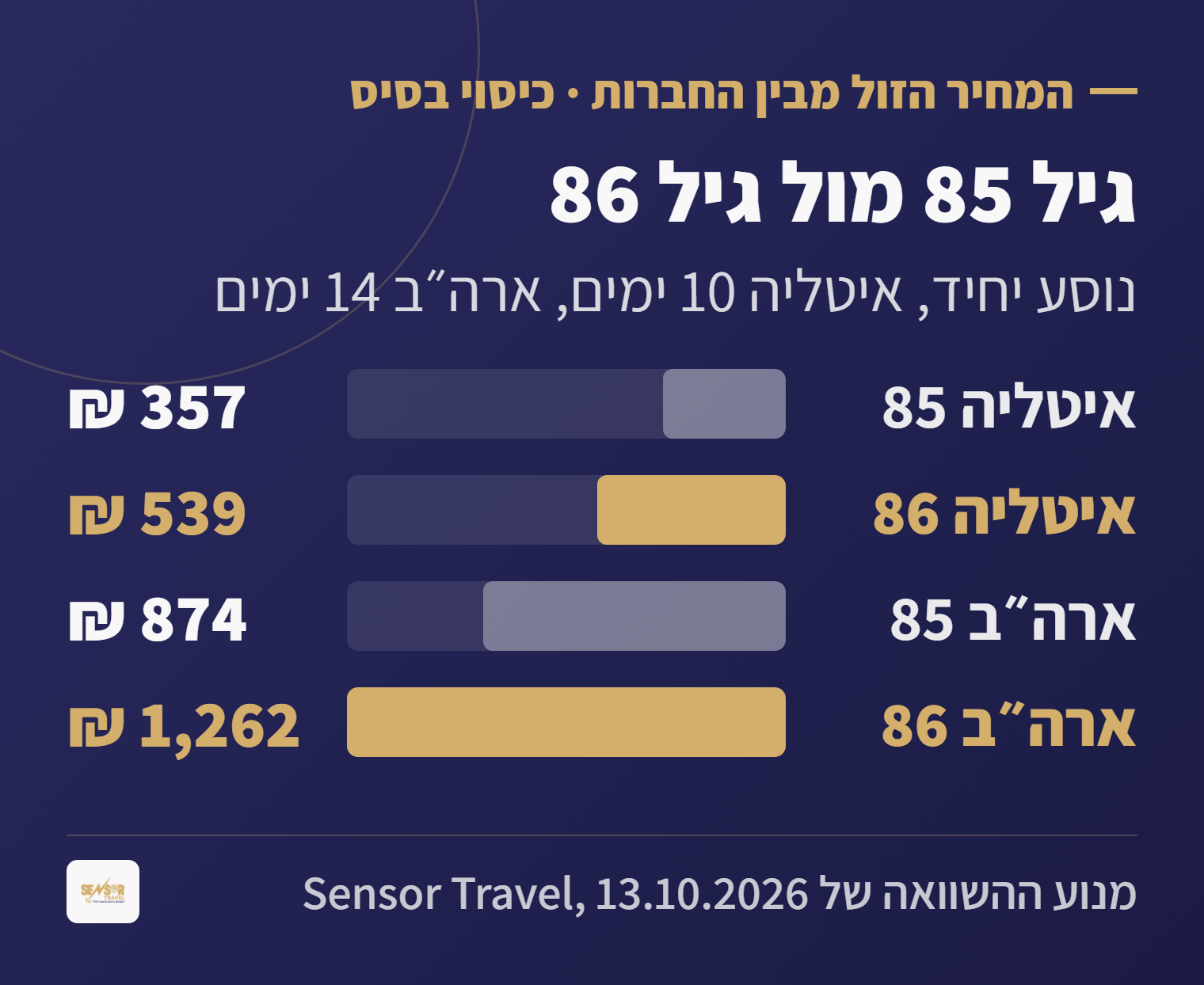 השוואה: המחיר הזול ביותר לביטוח נסיעות בגיל 85 ובגיל 86. איטליה 10 ימים 357 ₪ ו-539 ₪, ארה״ב 14 ימים 874 ₪ ו-1,262 ₪