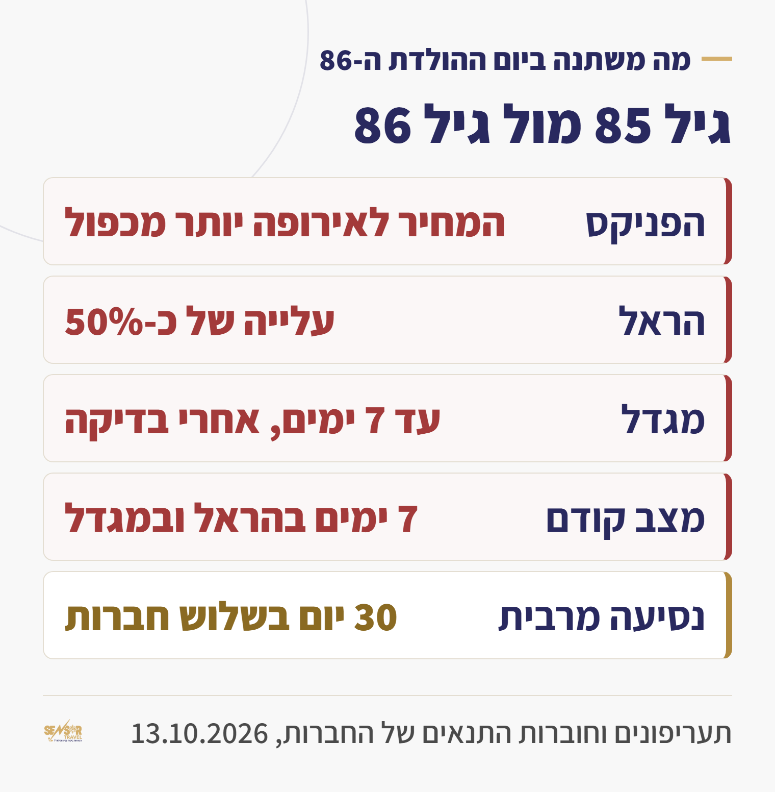 מה משתנה ביום ההולדת ה-86: בהפניקס המחיר לאירופה יותר מכפול, בהראל עלייה של כ-50%, מגדל עד 7 ימים אחרי בדיקה, הרחבת מצב קודם עד 7 ימים בהראל ובמגדל, נסיעה מרבית 30 יום בשלוש חברות