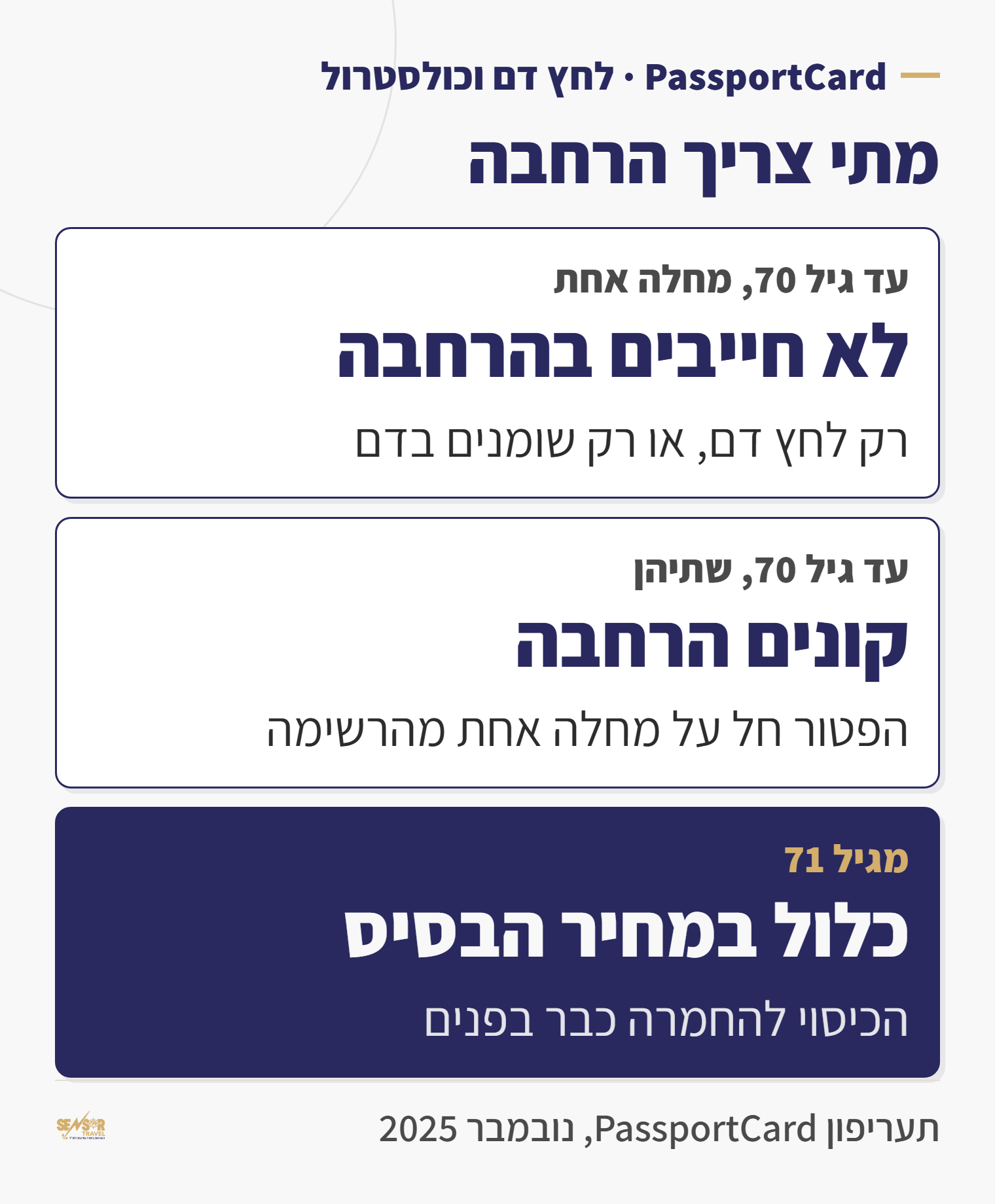 PassportCard: עד גיל 70 מחלה אחת כמו לחץ דם או שומנים בדם לא מחייבת הרחבה, שתיהן מחייבות, ומגיל 71 הכיסוי כלול במחיר