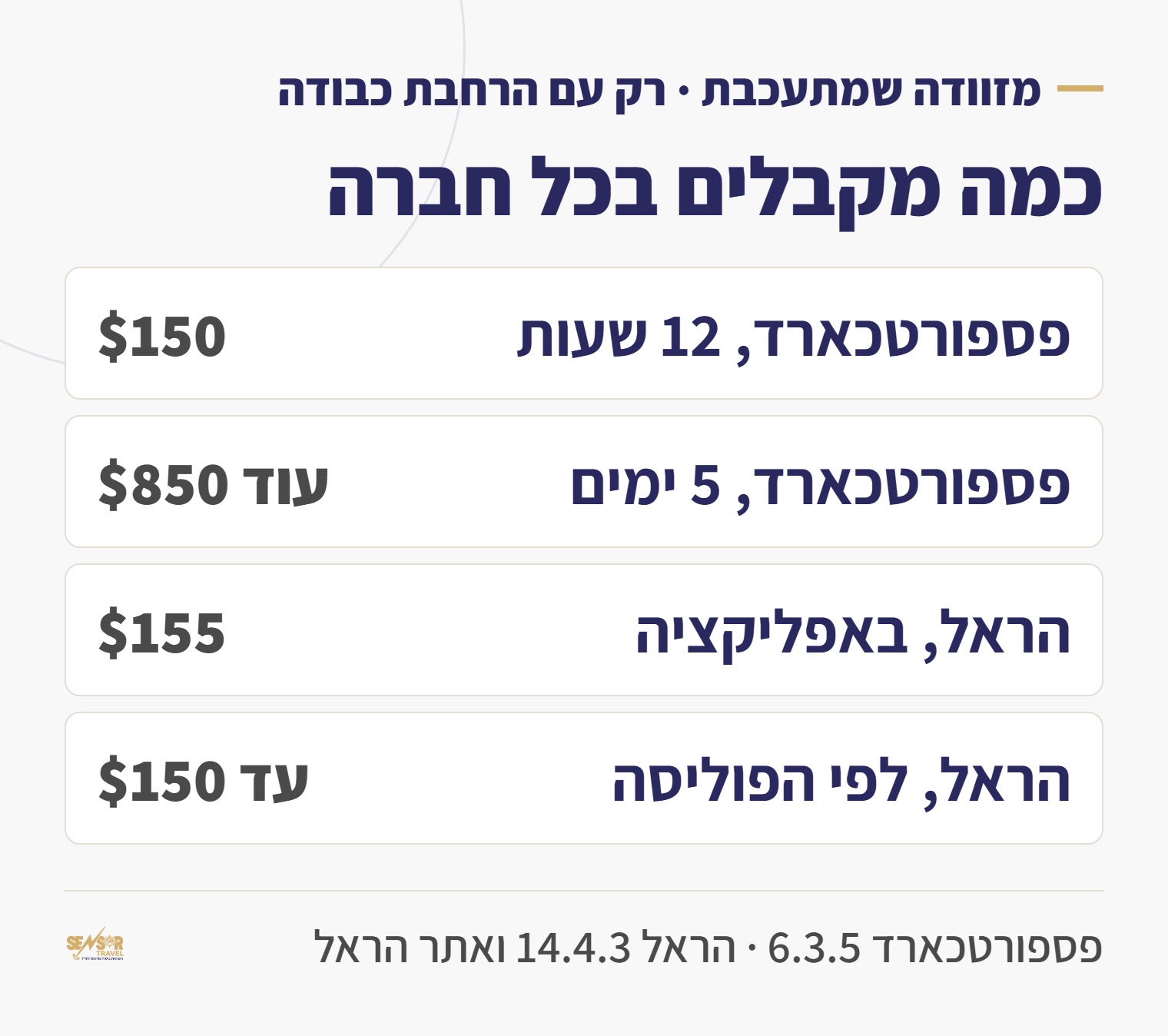 כרטיס השוואה: מזוודה שמתעכבת, פספורטכארד 150 דולר אחרי 12 שעות ועוד 850 אחרי 5 ימים, הראל 155 דולר באפליקציה או עד 150 לפי הפוליסה