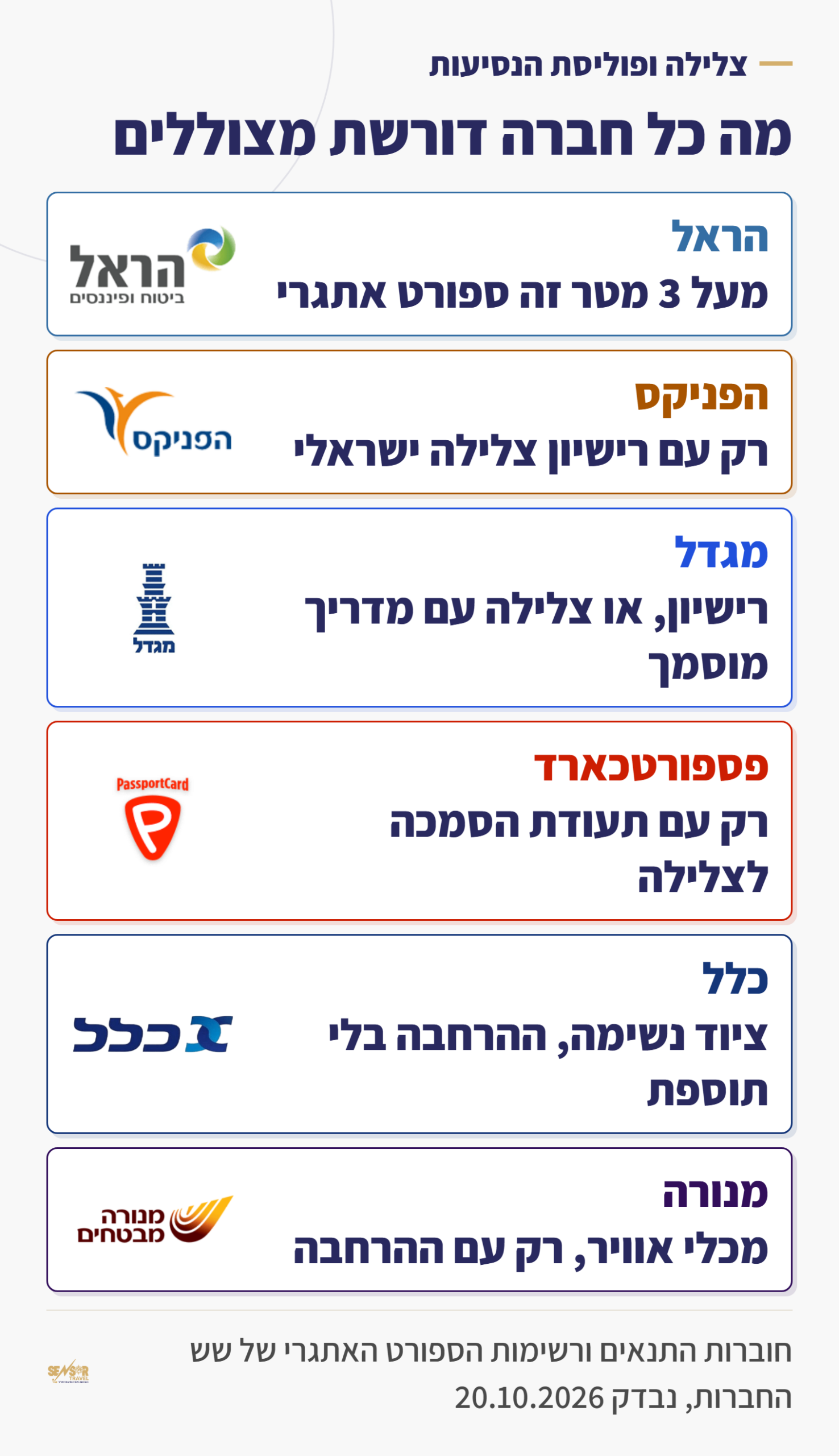 כרטיס: מה כל אחת משש חברות הביטוח דורשת כדי לכסות צלילה