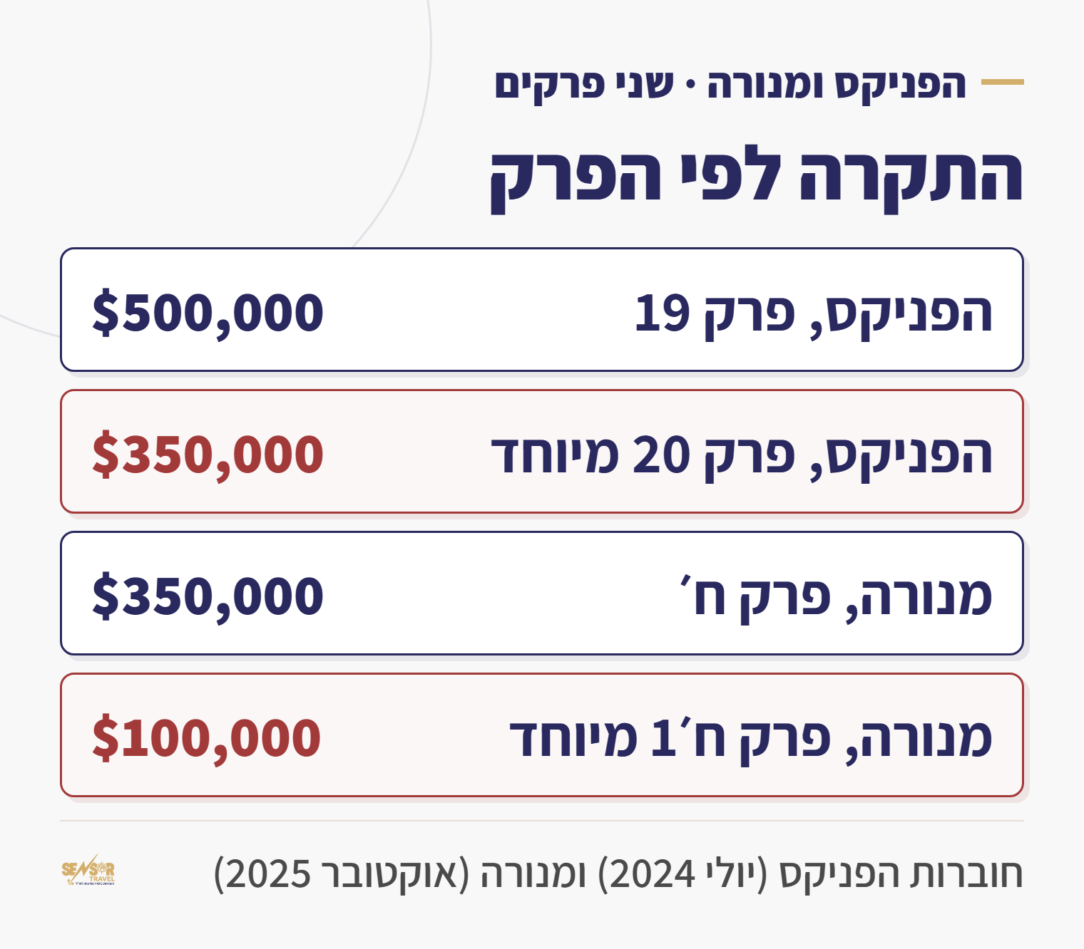 התקרה לפי פרק: הפניקס פרק 19 500,000 דולר ופרק 20 מיוחד 350,000 דולר, מנורה פרק ח׳ 350,000 דולר ופרק ח׳1 מיוחד 100,000 דולר