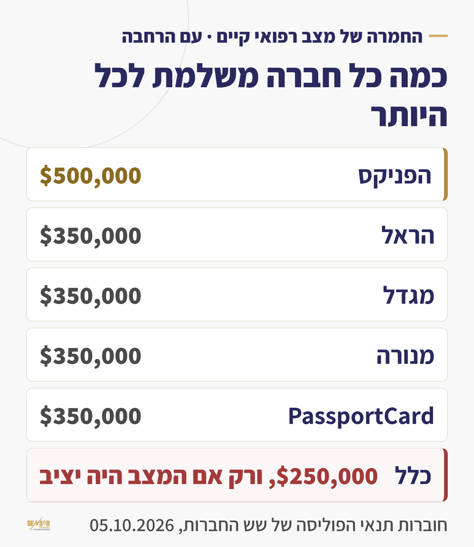 כרטיס: התקרה של כל אחת משש החברות להחמרה של מצב רפואי קיים, מהפניקס 500 אלף דולר ועד כלל 250 אלף דולר