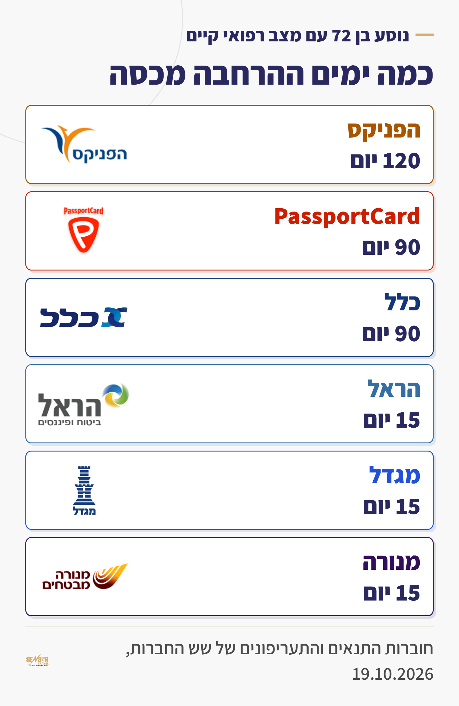 כרטיס: כמה ימים ההרחבה למצב רפואי קיים מכסה לנוסע בן 72. הפניקס 120 יום, PassportCard וכלל 90 יום, הראל, מגדל ומנורה 15 יום
