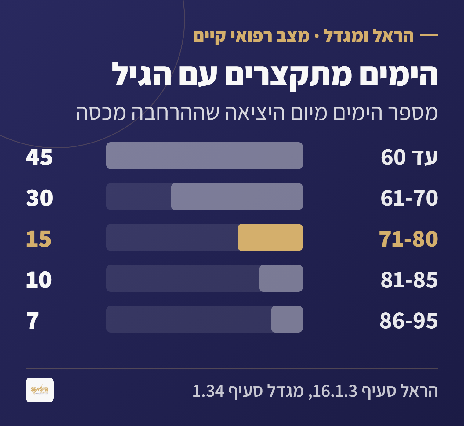 תרשים: בהראל ובמגדל ההרחבה למצב רפואי קיים מכסה 45 יום עד גיל 60, 30 יום עד 70, 15 יום עד 80, 10 ימים עד 85 ו-7 ימים עד 95