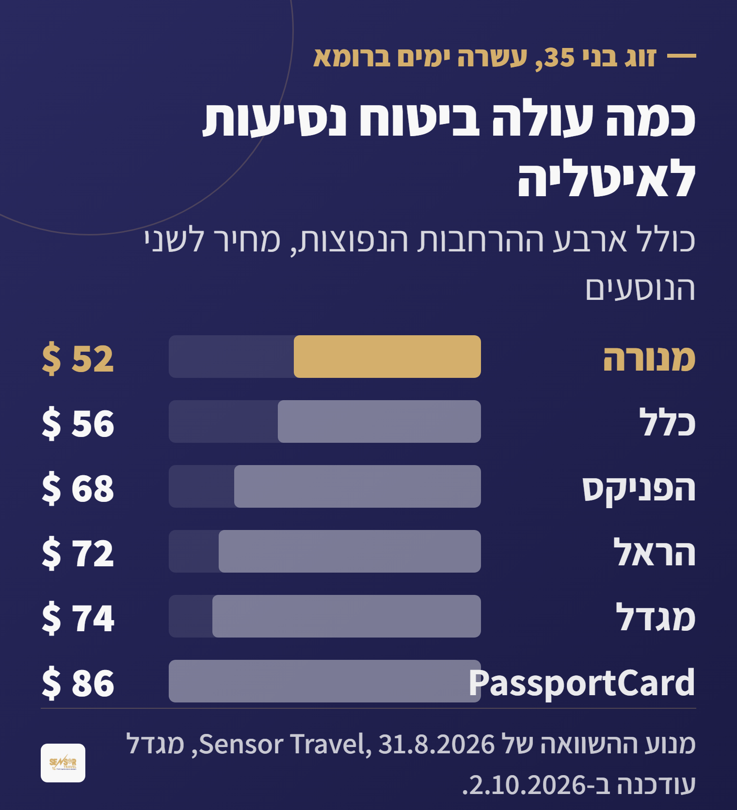 טבלה: מחיר ביטוח נסיעות לאיטליה לזוג בני 35 לעשרה ימים בשש חברות