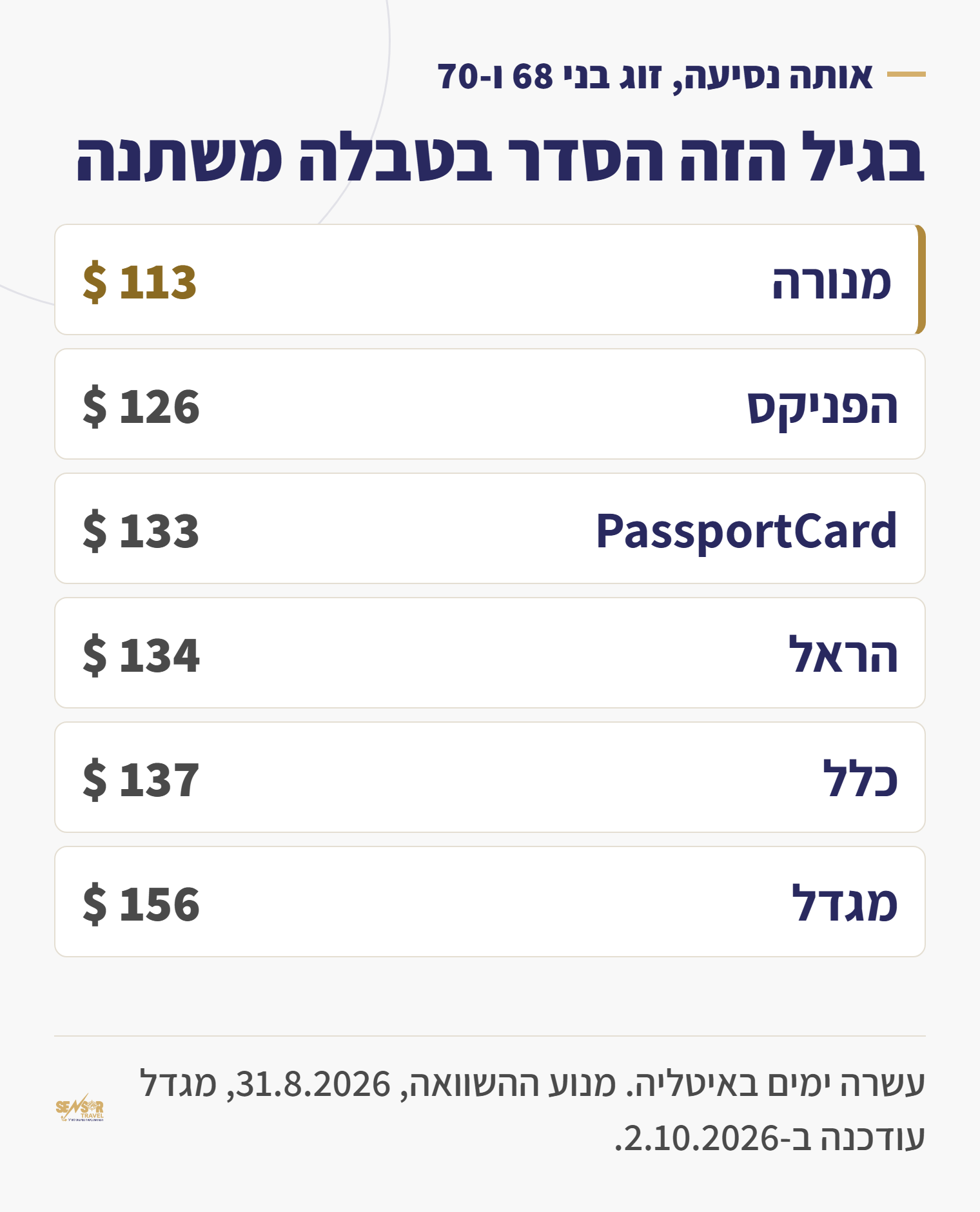 טבלה: מחיר ביטוח נסיעות לאיטליה לזוג בני 68 ו-70 לעשרה ימים בשש חברות