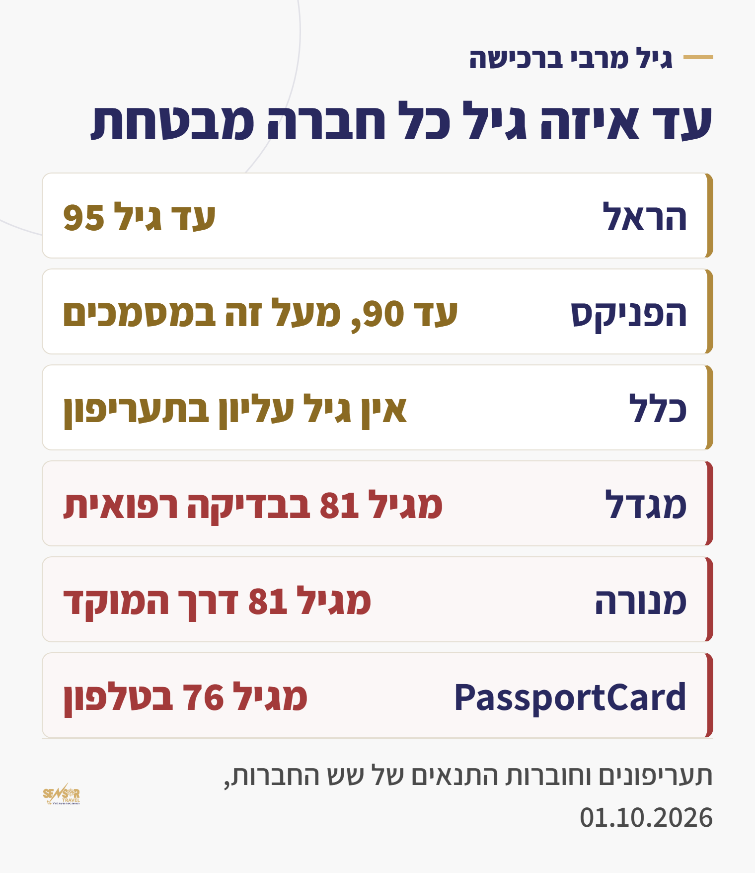 טבלה: עד איזה גיל כל אחת משש חברות הביטוח מבטחת בביטוח נסיעות לחו״ל