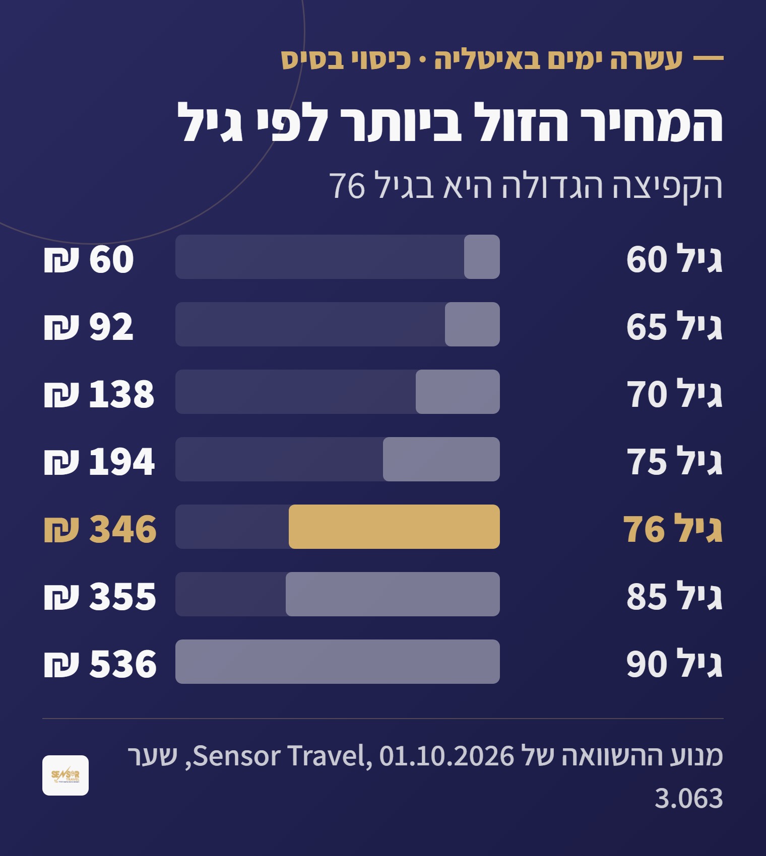 גרף: המחיר הזול ביותר לביטוח נסיעות לעשרה ימים באיטליה לפי גיל, מ-60 ₪ בגיל 60 ועד 536 ₪ בגיל 90, עם קפיצה בגיל 76