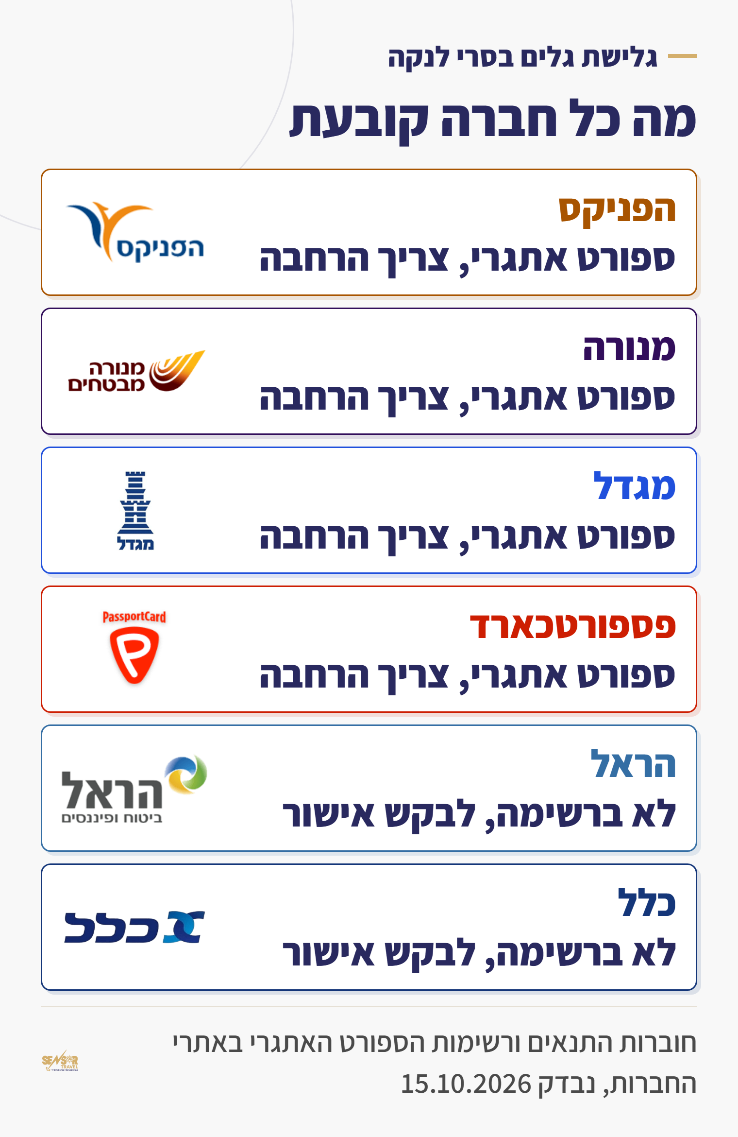 כרטיס השוואה: איך כל אחת משש חברות הביטוח מתייחסת לגלישת גלים בביטוח נסיעות