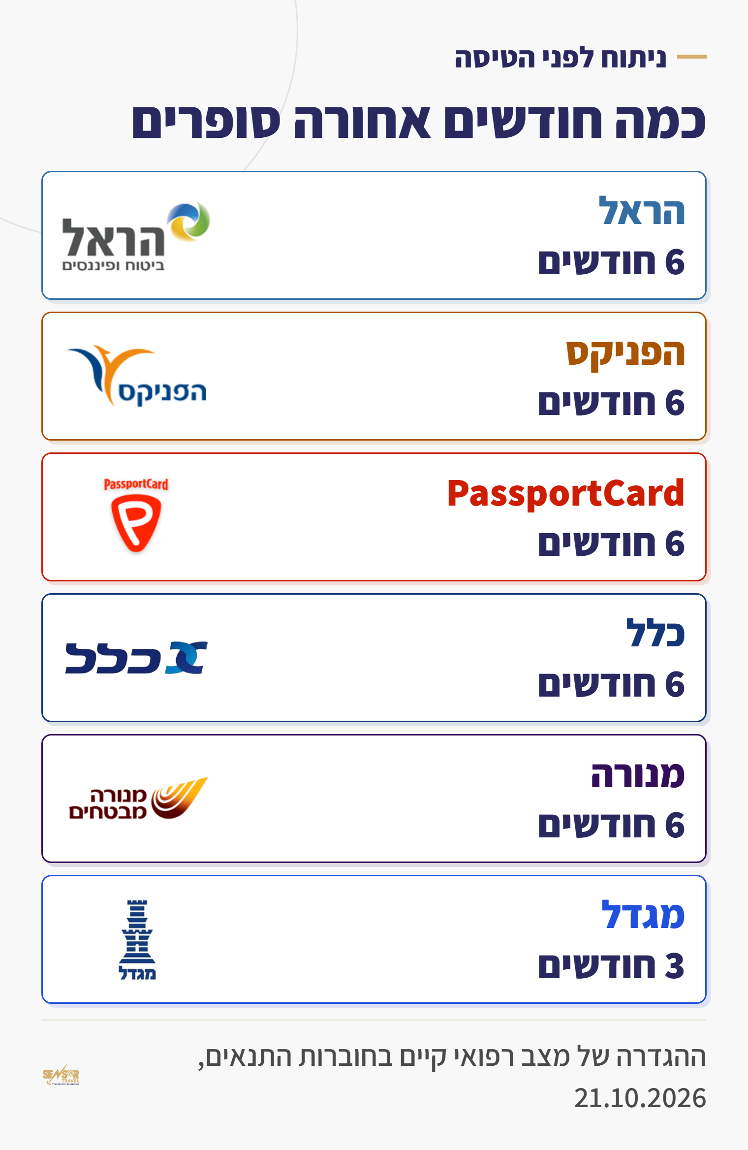 כמה חודשים אחורה סופרים מצב רפואי קיים: שישה חודשים בהראל, הפניקס, פספורטכארד, כלל ומנורה, ושלושה חודשים במגדל