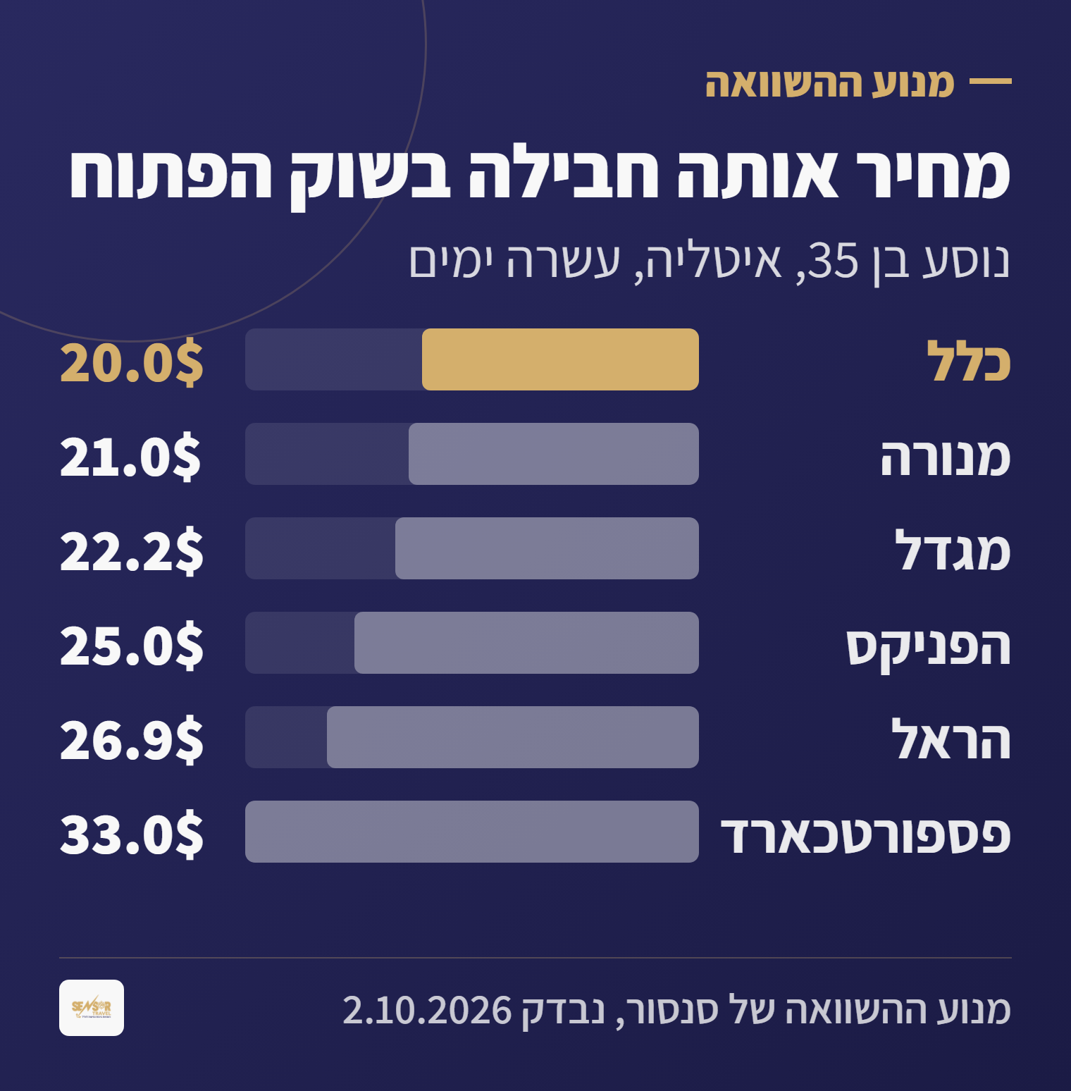 גרף עמודות של מחיר ביטוח נסיעות בסיסי עם כבודה לנוסע בן 35 לעשרה ימים באיטליה בשש חברות ביטוח