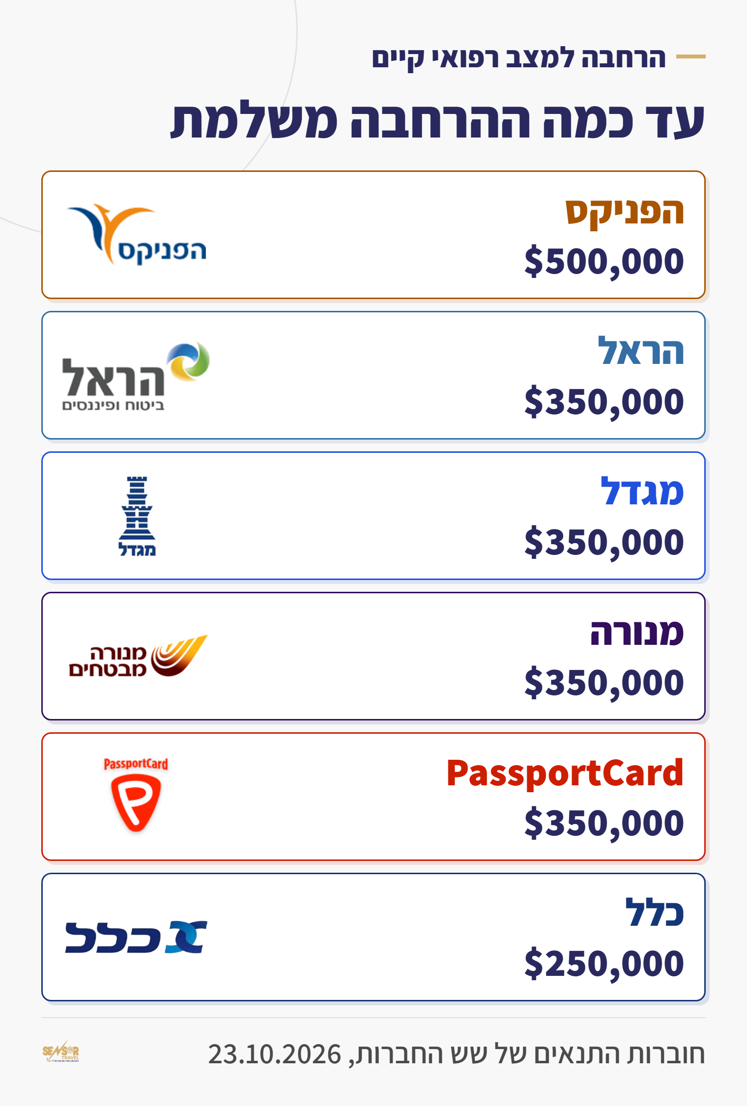 תקרת ההרחבה למצב רפואי קיים: הפניקס 500,000 דולר, הראל, מגדל, מנורה ו-PassportCard 350,000 דולר, כלל 250,000 דולר