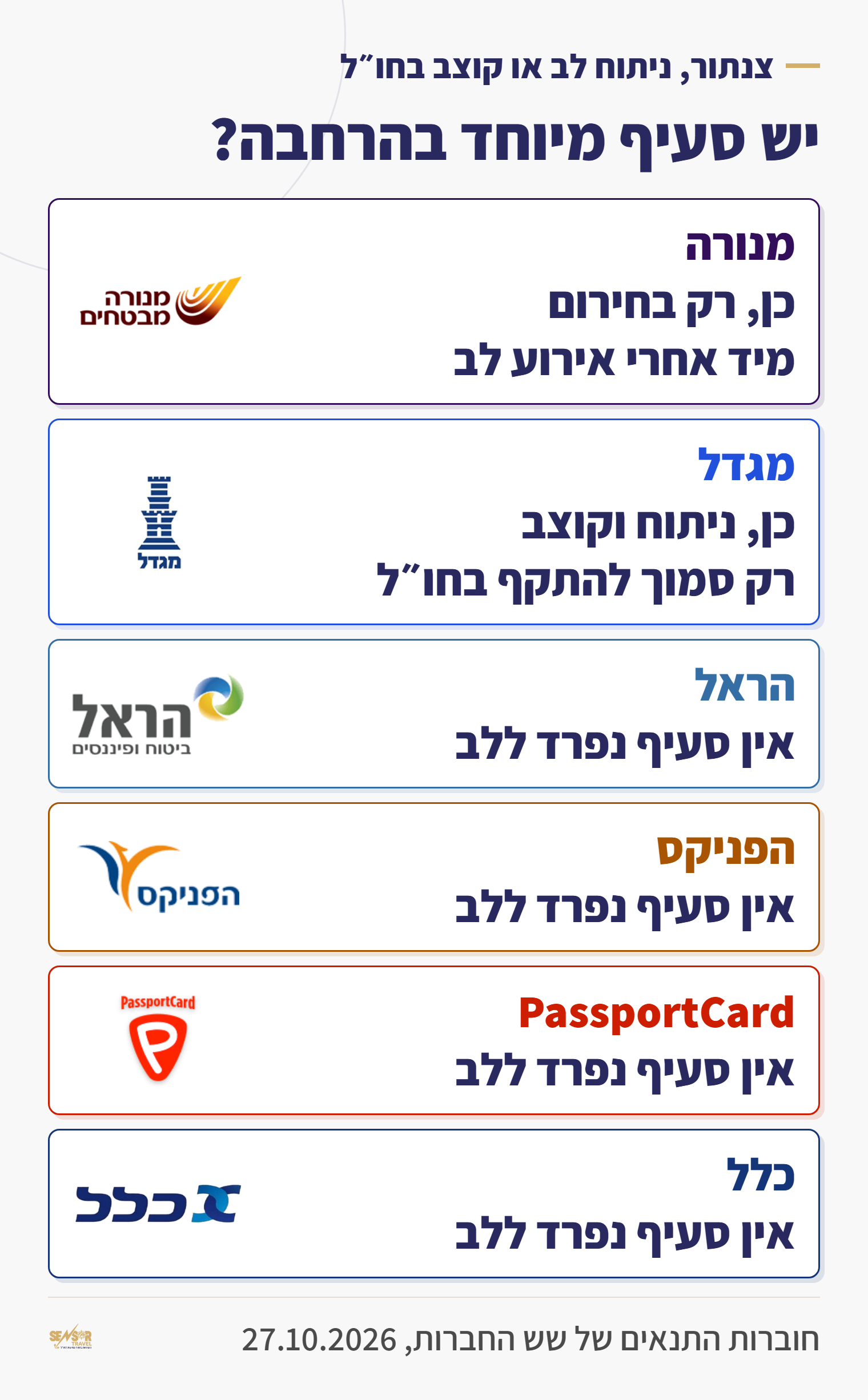סעיף מיוחד לצנתור, ניתוח לב או קוצב בהרחבה: מנורה רק בחירום מיד אחרי אירוע לב, מגדל ניתוח וקוצב רק סמוך להתקף בחו״ל, בהראל, הפניקס, PassportCard וכלל אין סעיף נפרד