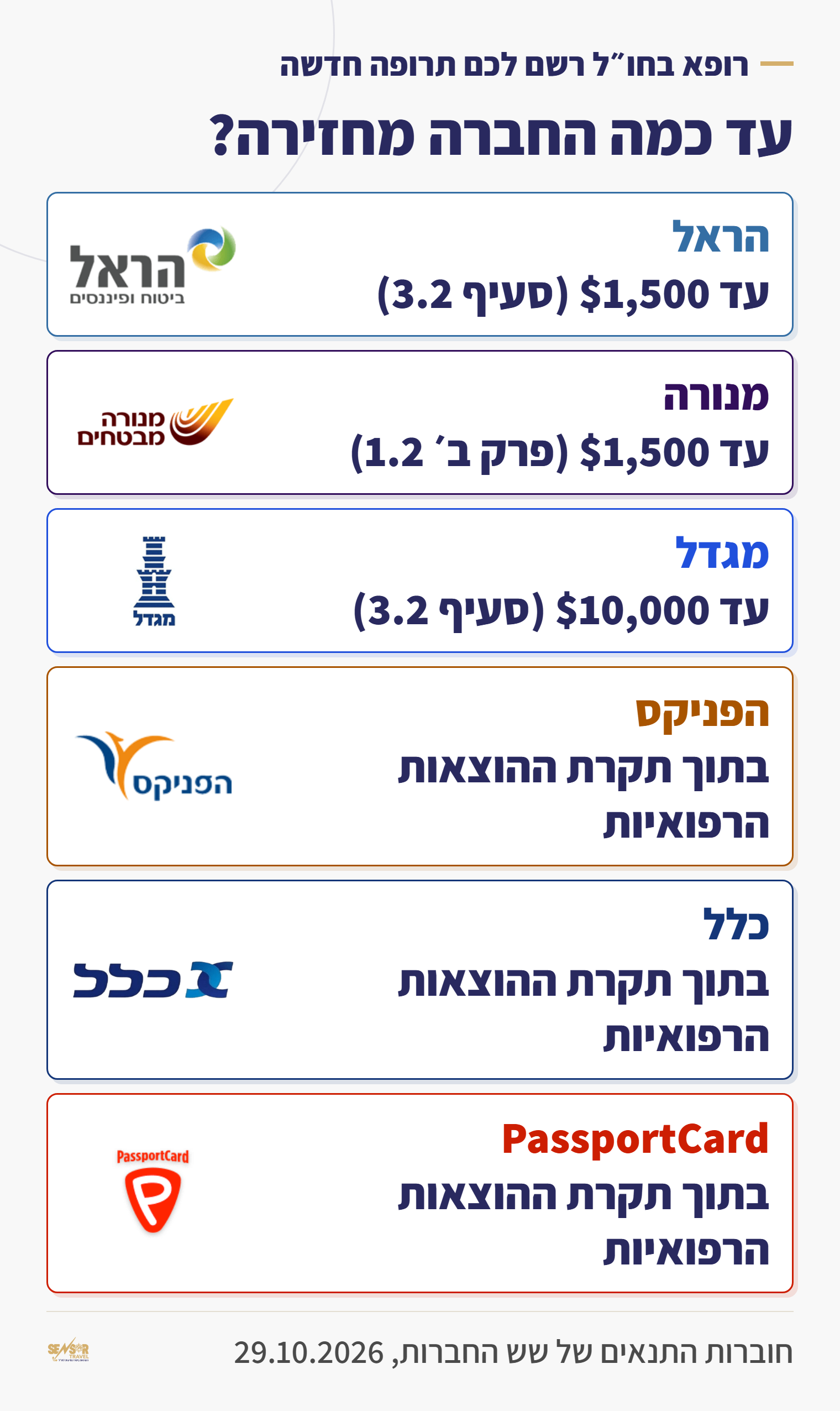 תרופה חדשה שרופא בחו״ל רשם, כמה כל חברה מחזירה: הראל ומנורה עד 1,500 דולר, מגדל עד 10,000 דולר, הפניקס, כלל ו-PassportCard בתוך תקרת ההוצאות הרפואיות
