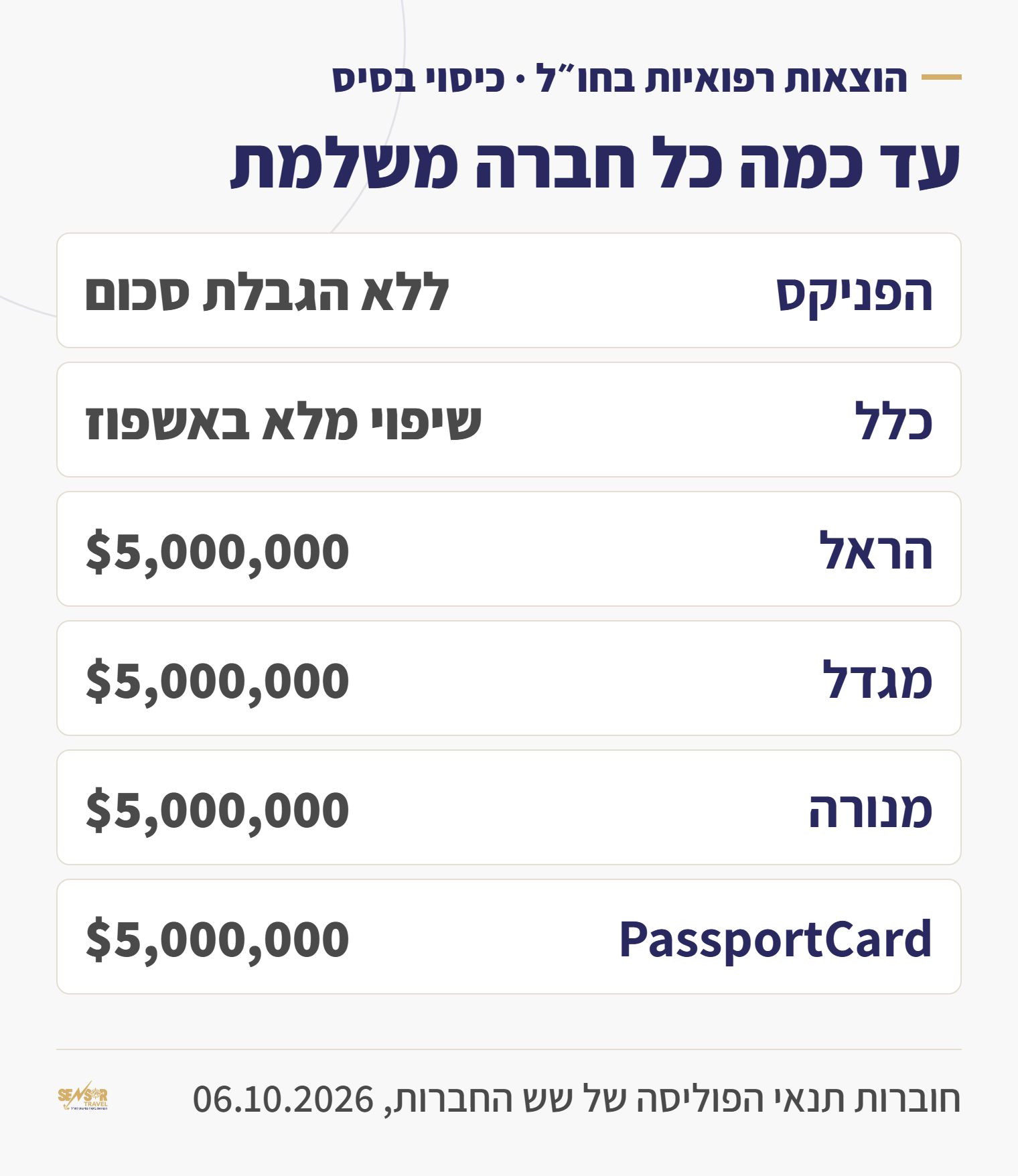טבלה: התקרה להוצאות רפואיות בחו״ל בכיסוי הבסיס בשש חברות הביטוח, הפניקס ללא הגבלת סכום ושאר החברות 5 מיליון דולר
