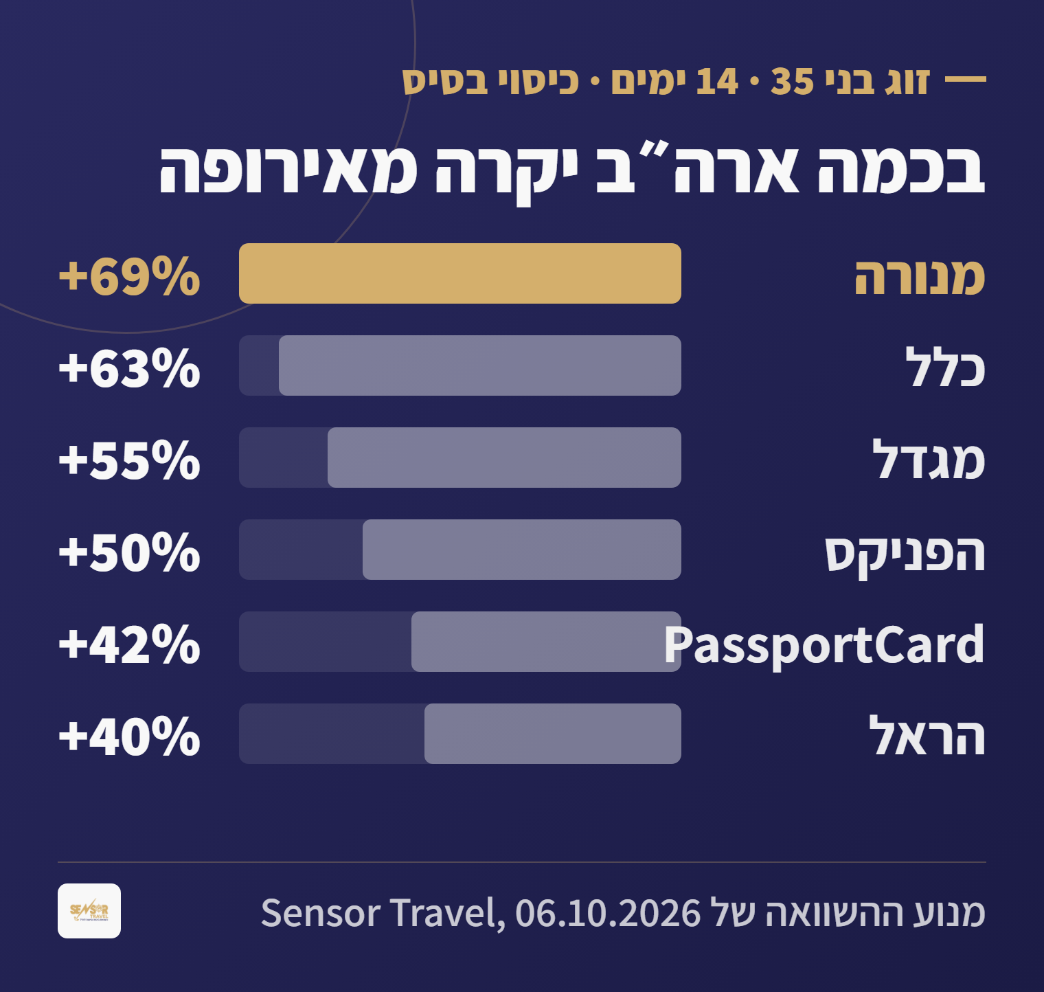 תרשים: בכמה ביטוח נסיעות לארצות הברית יקר מאירופה לזוג בני 35 לשבועיים, מ-40% בהראל עד 69% במנורה