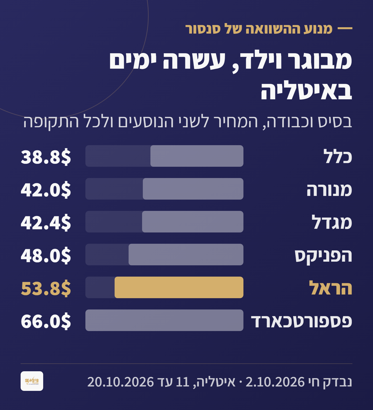 גרף עמודות של מחיר ביטוח נסיעות למבוגר וילד לעשרה ימים באיטליה בשש חברות ביטוח